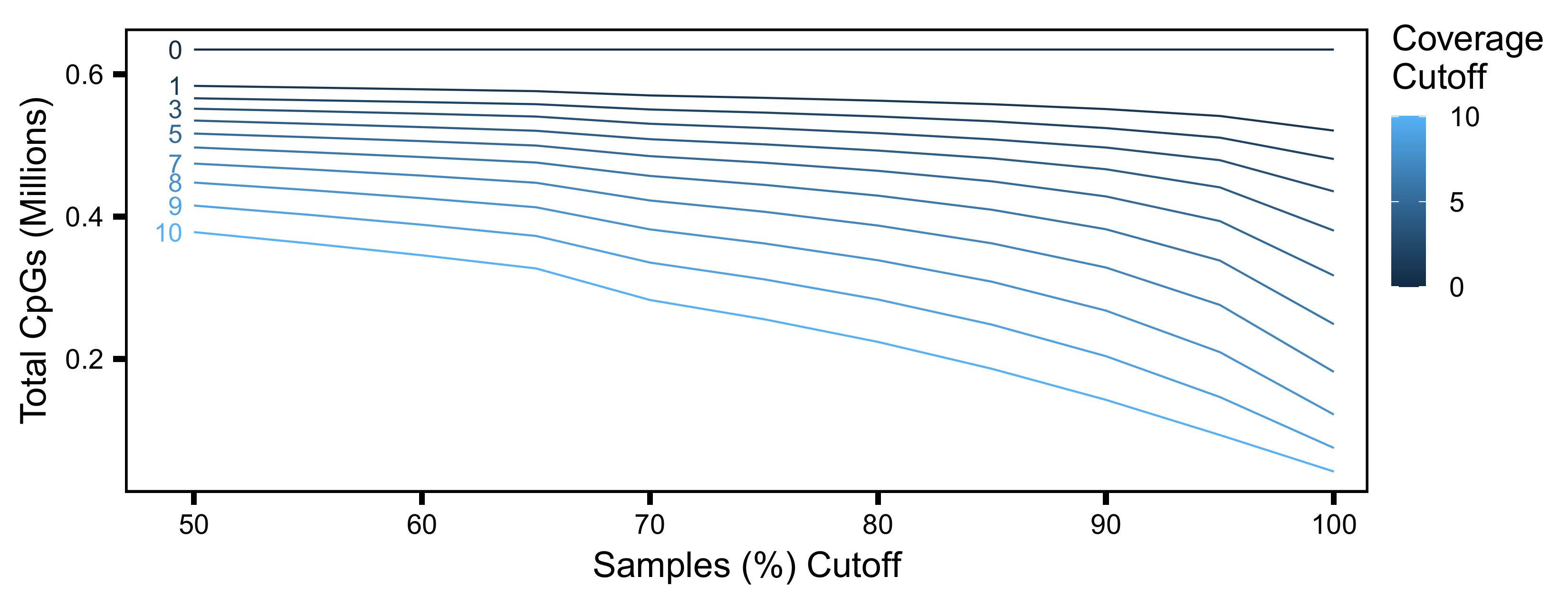 Figure 1. CpG Totals — Females