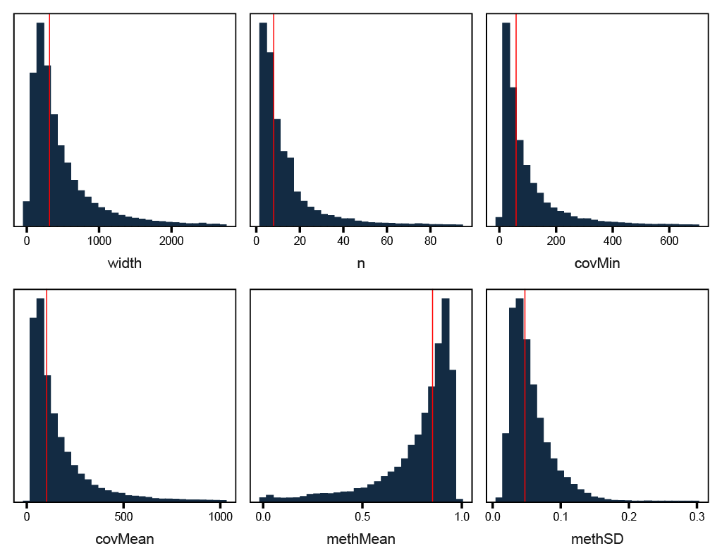 Figure 4. Filtered Region Plots — Females