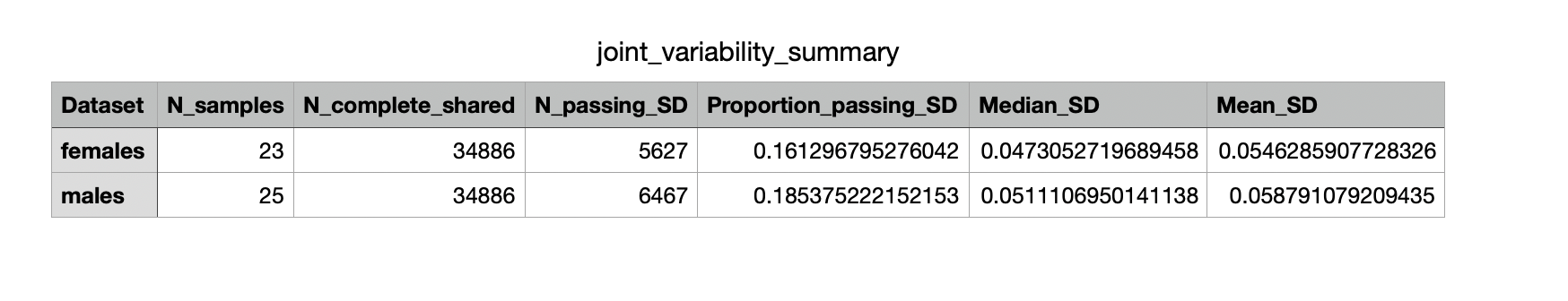 Figure 5. Joint SD Filter Summary