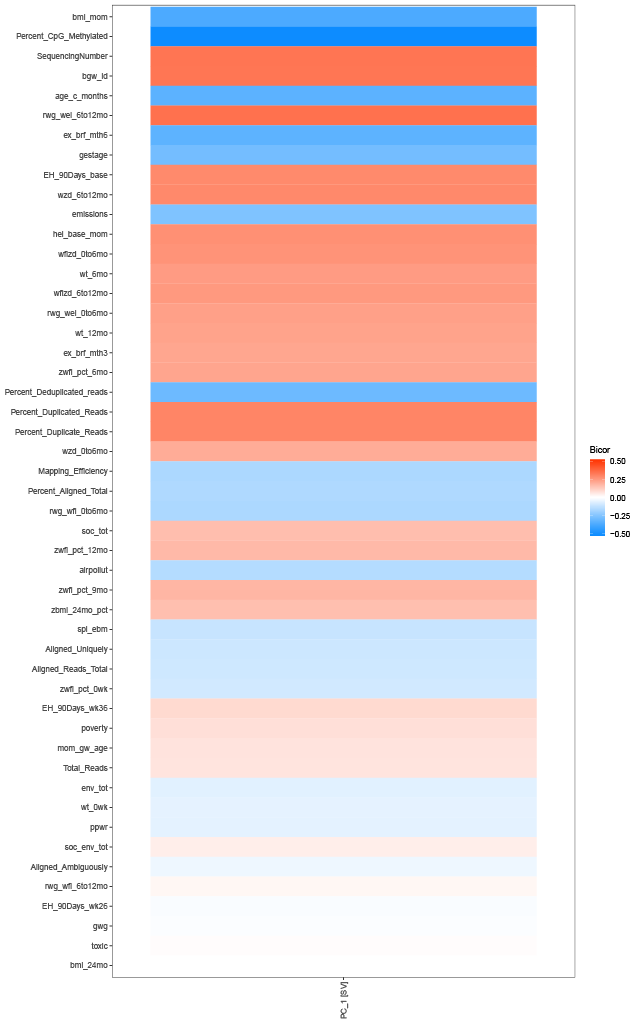 Figure 7. PC-Trait Correlation Heatmap — Females