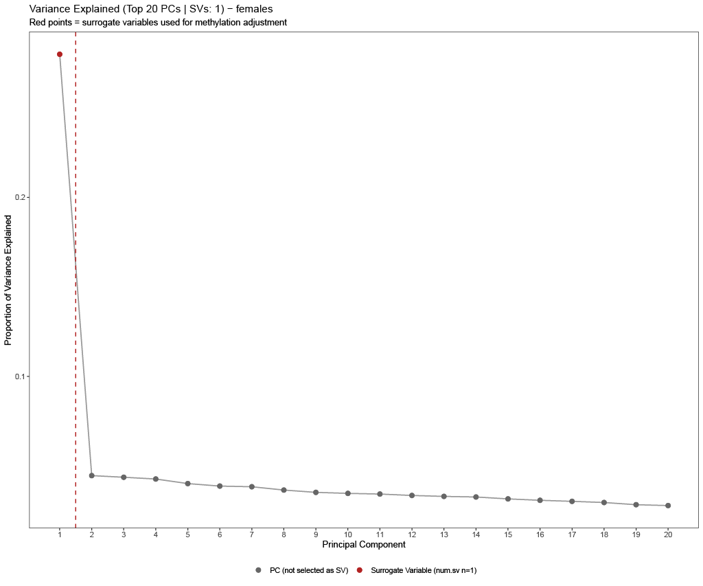 Figure 6. PC Variance Explained — Females