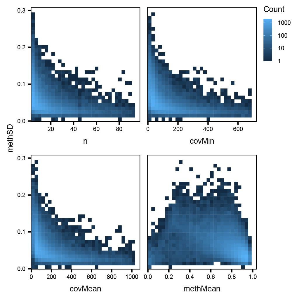 Figure 2. Unfiltered Region SD Plots — Females