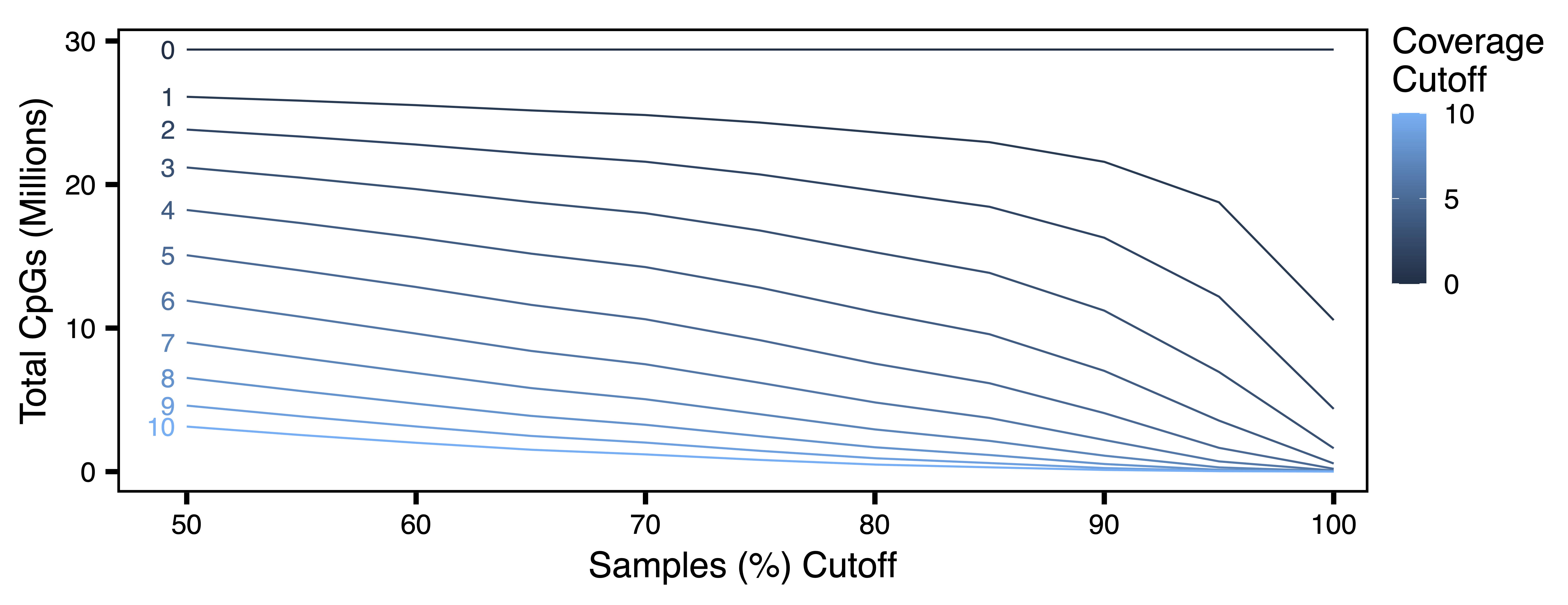 Figure 1. CpG Totals