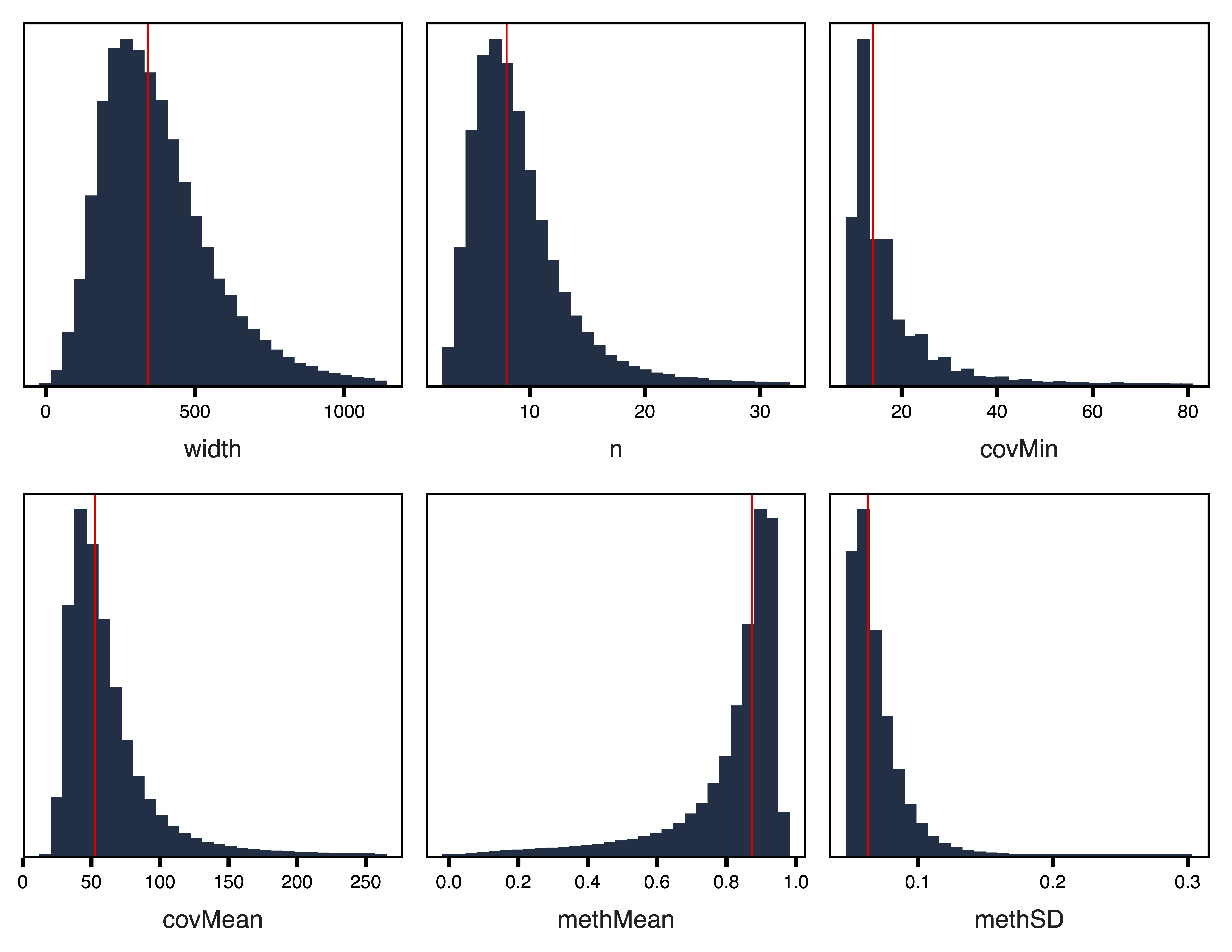 Figure 5. Filtered Region Plots