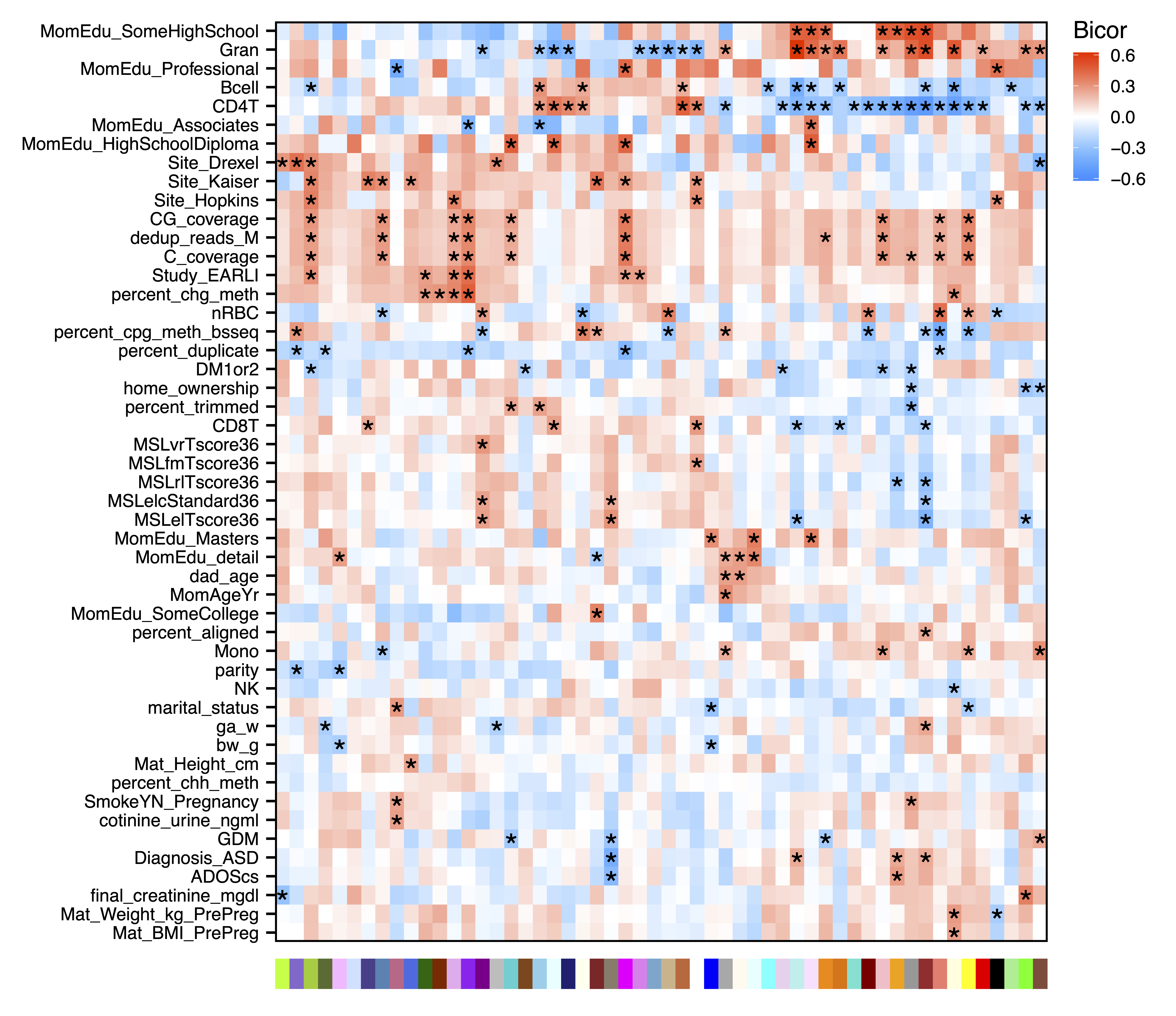 Figure 15. ME Trait Correlation Heatmap