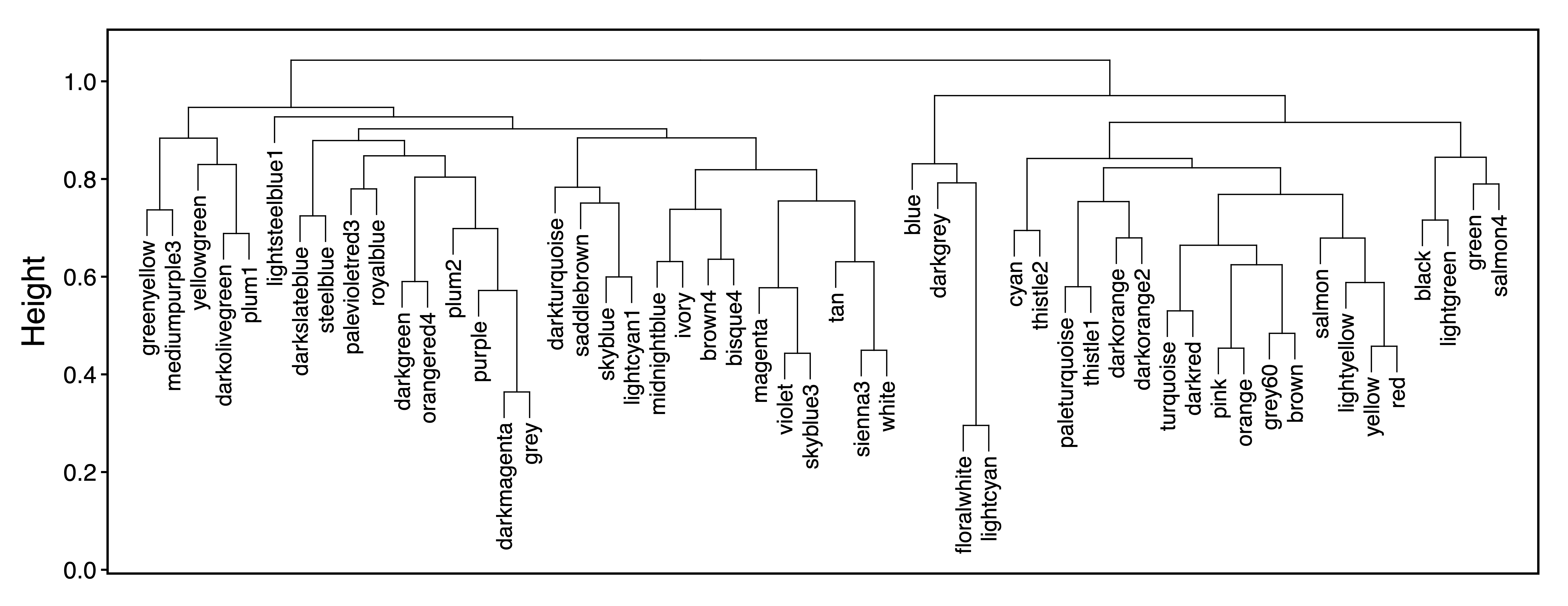 Figure 9. Module ME Dendrogram