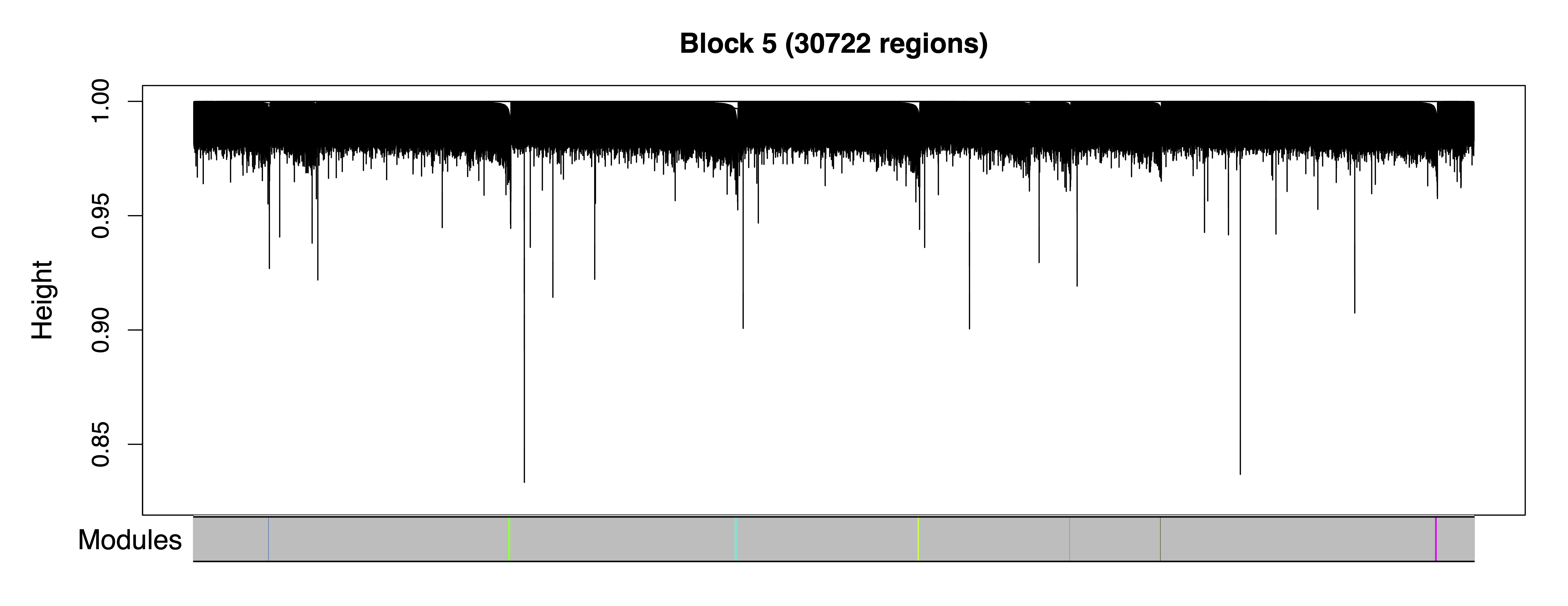 Figure 8. Region Dendrograms