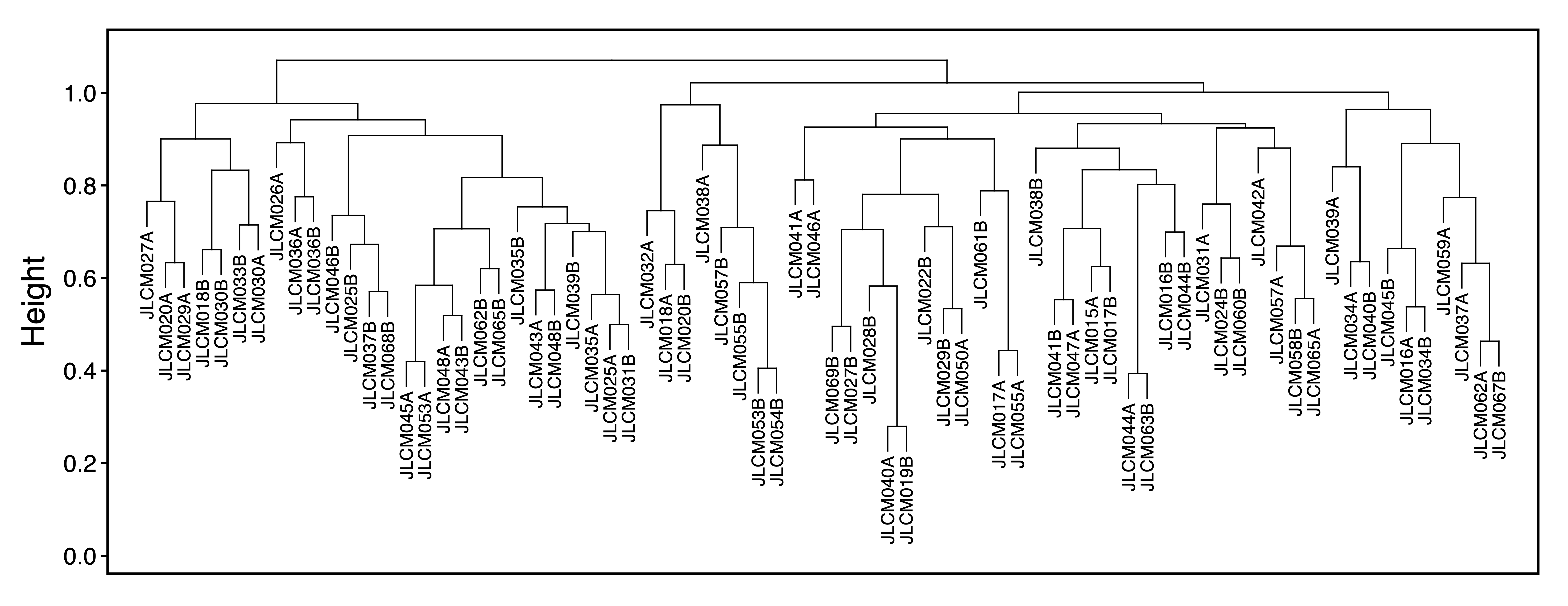 Figure 11. Sample ME Dendrogram