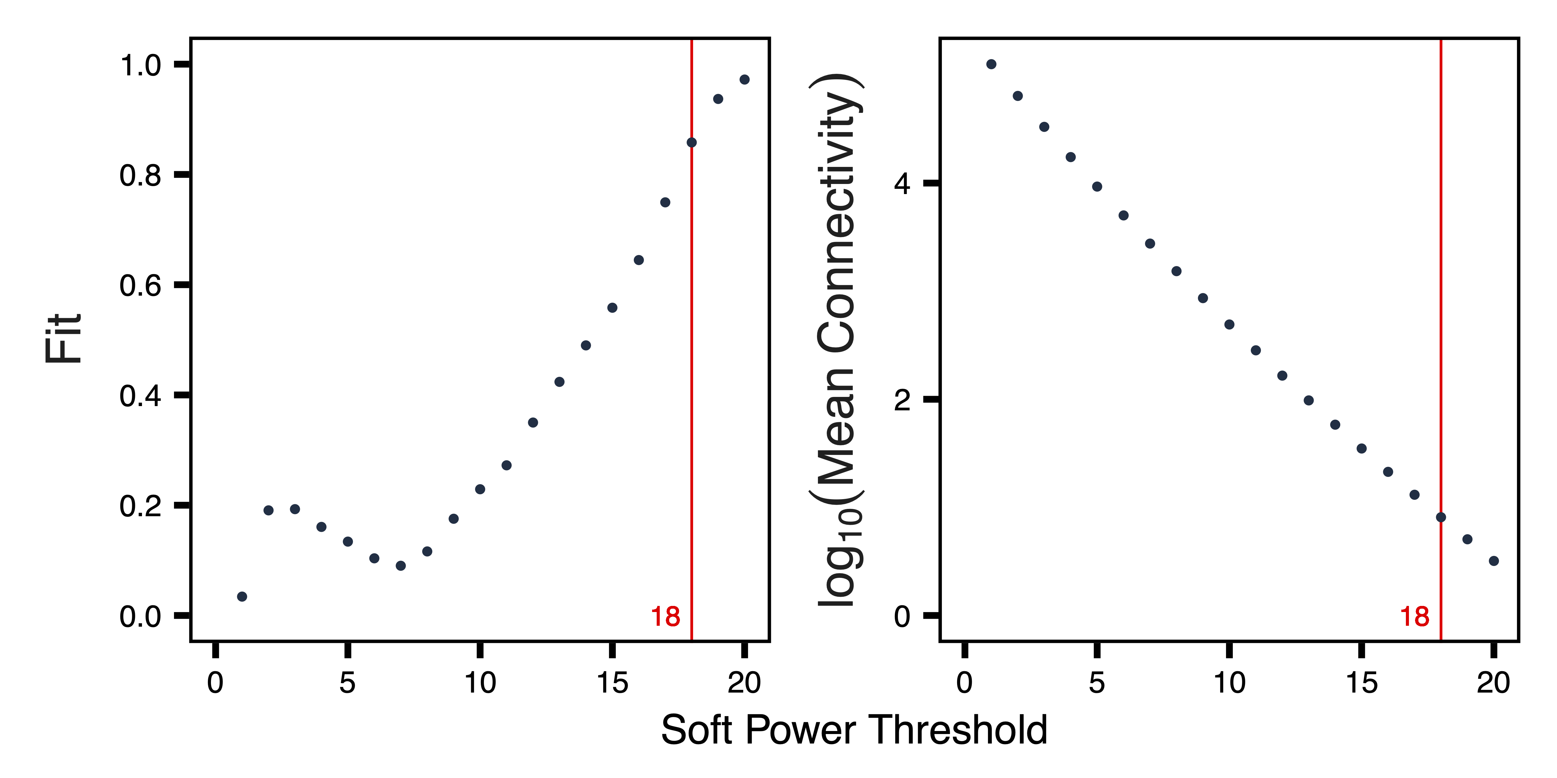 Figure 7. Soft Power Plots