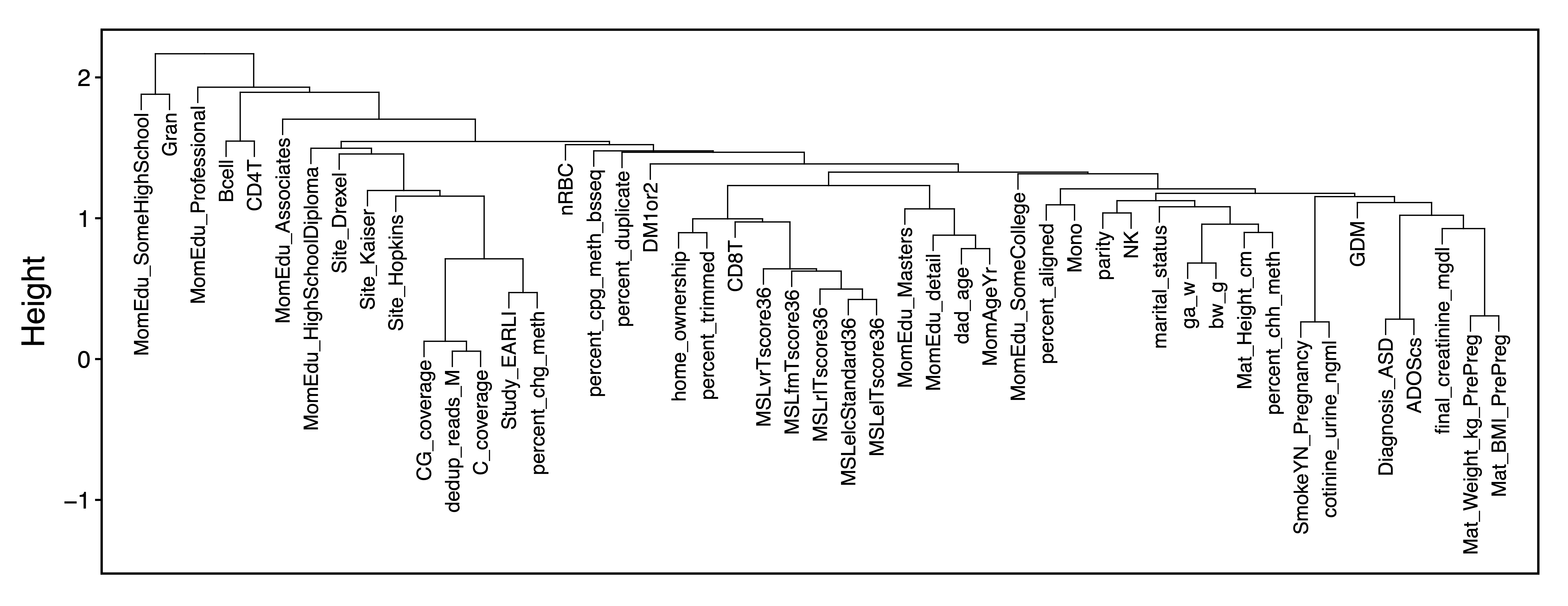 Figure 14. Trait Dendrogram
