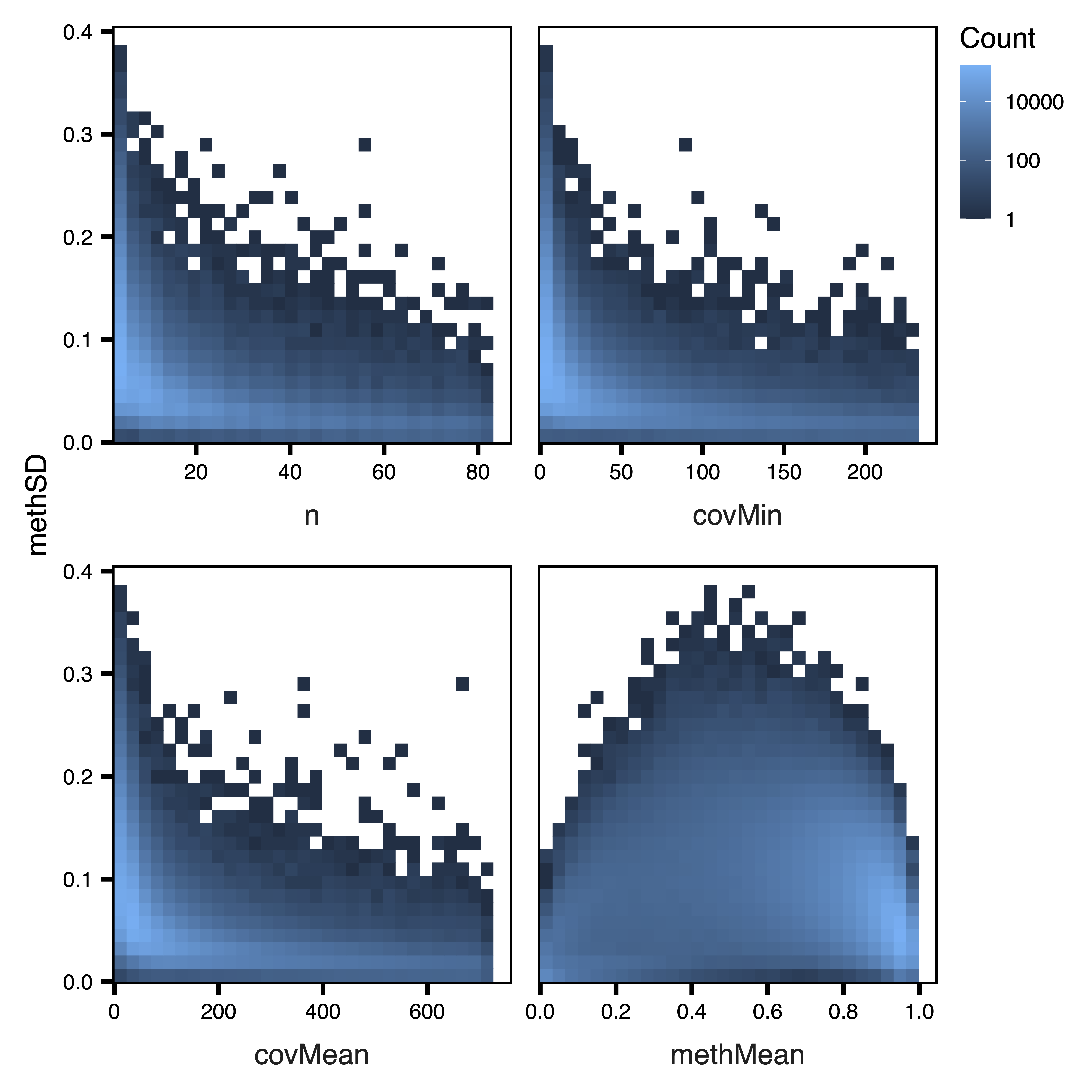 Figure 3. Unfiltered SD Plots