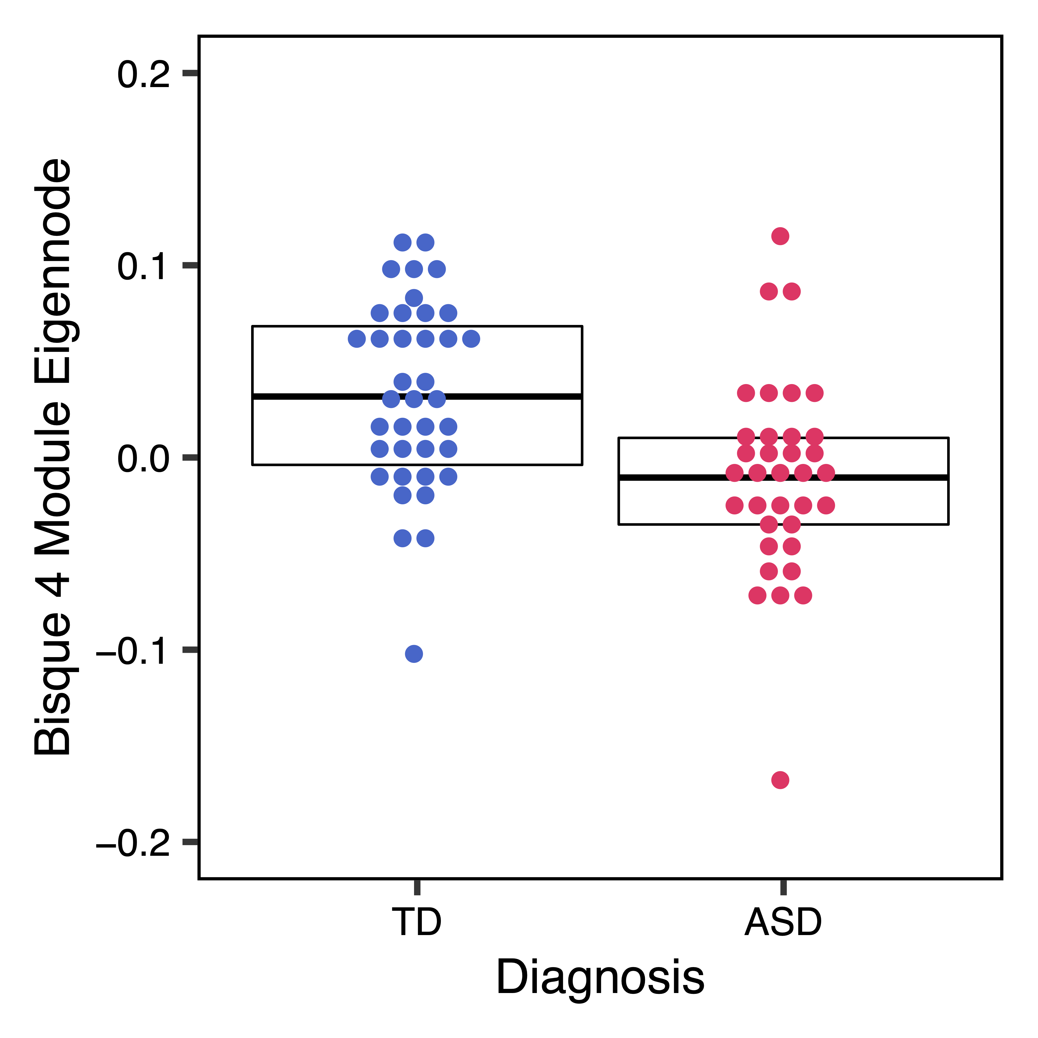 Figure 16. Bisque4 ME Diagnosis Dotplot