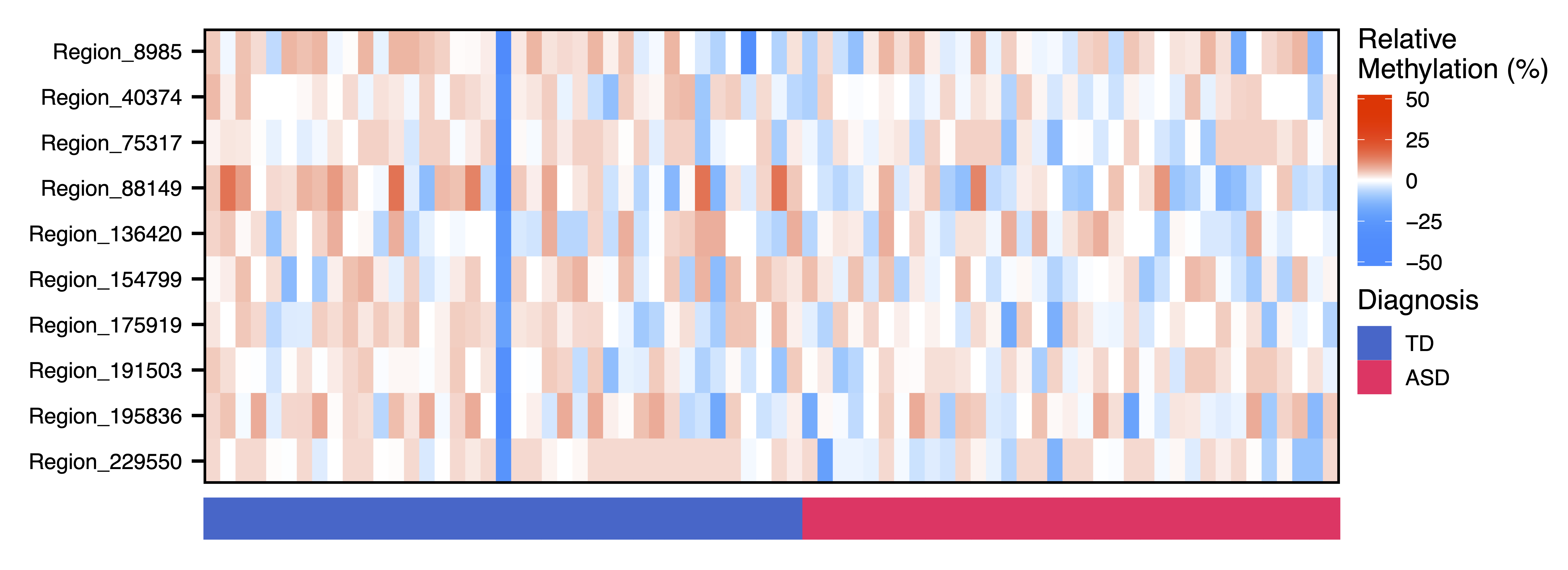Figure 19. Bisque4 Module Methylation Diagnosis Heatmap