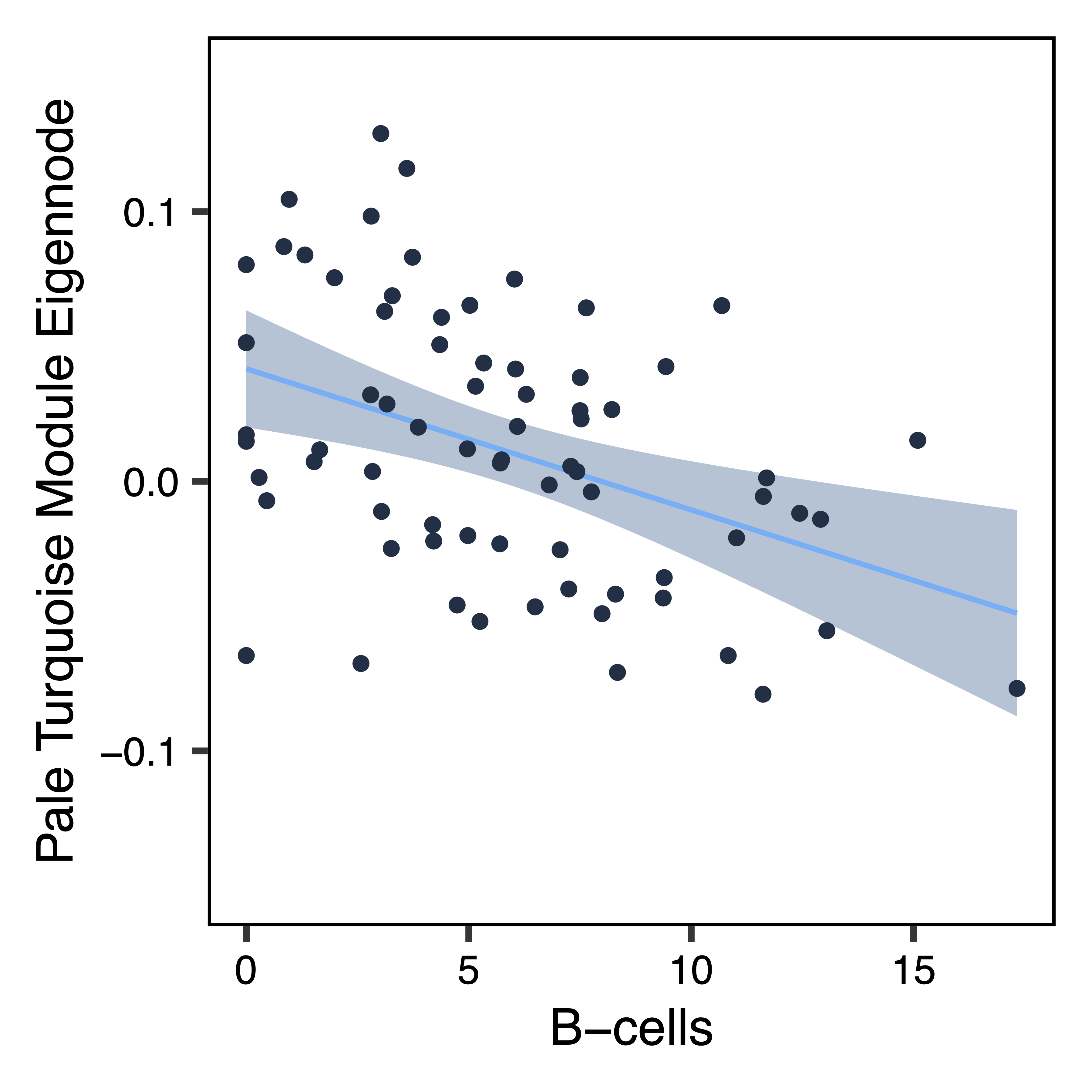 Figure 18. Pale Turquoise ME B Cells Scatterplot