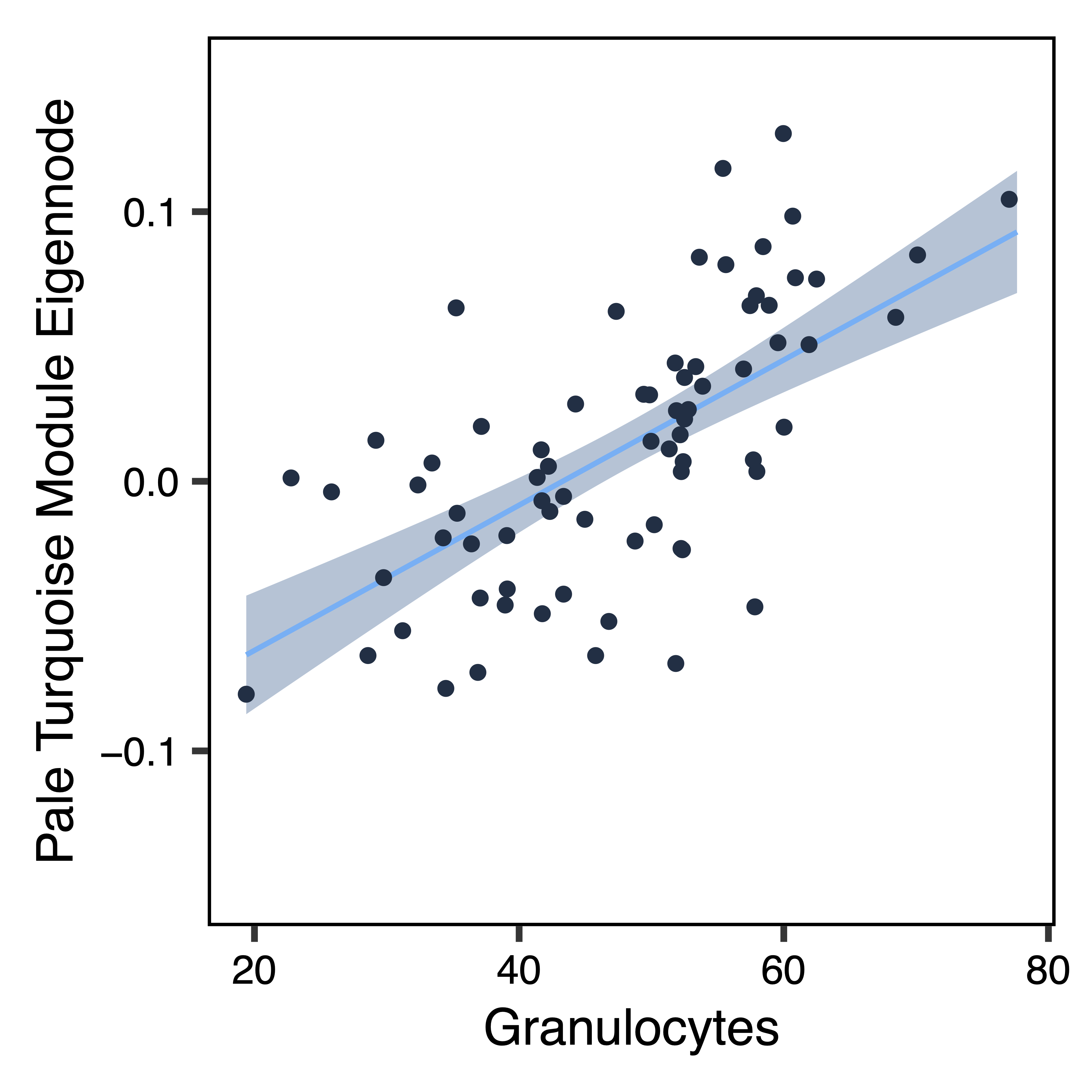Figure 17. Pale Turquoise ME Granulocytes Scatterplot
