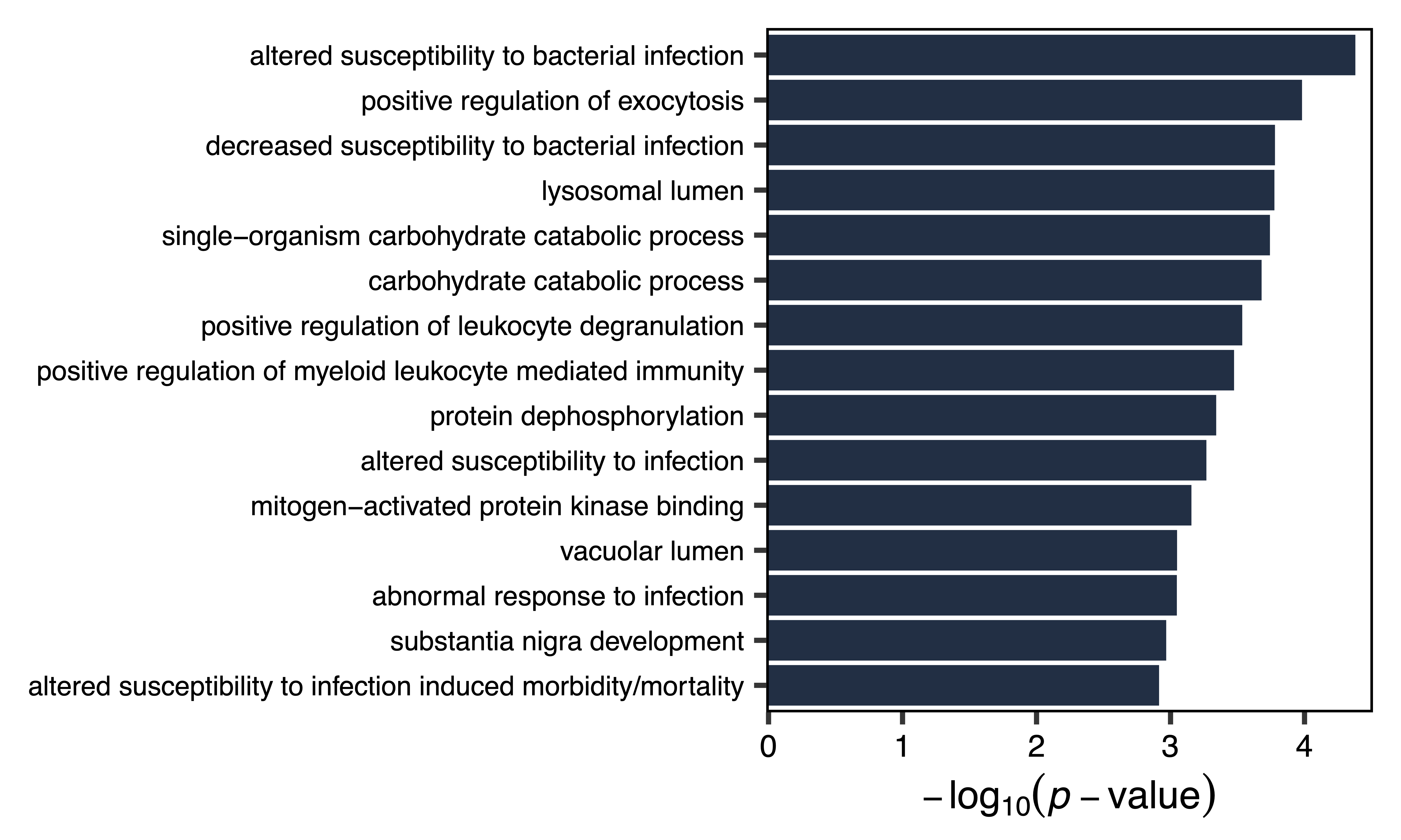 Figure 23. Pale Turquoise Module Enrichment Plot