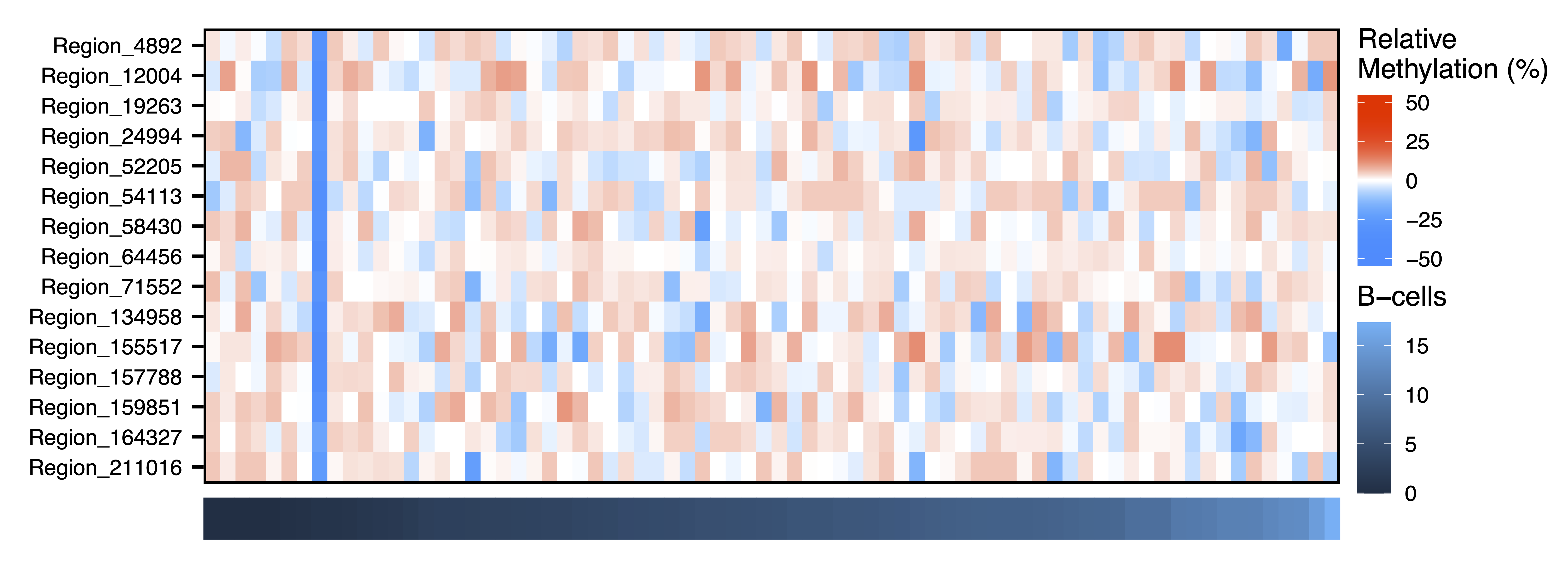 Figure 21. Pale Turquoise Module Methylation B-Cells Heatmap