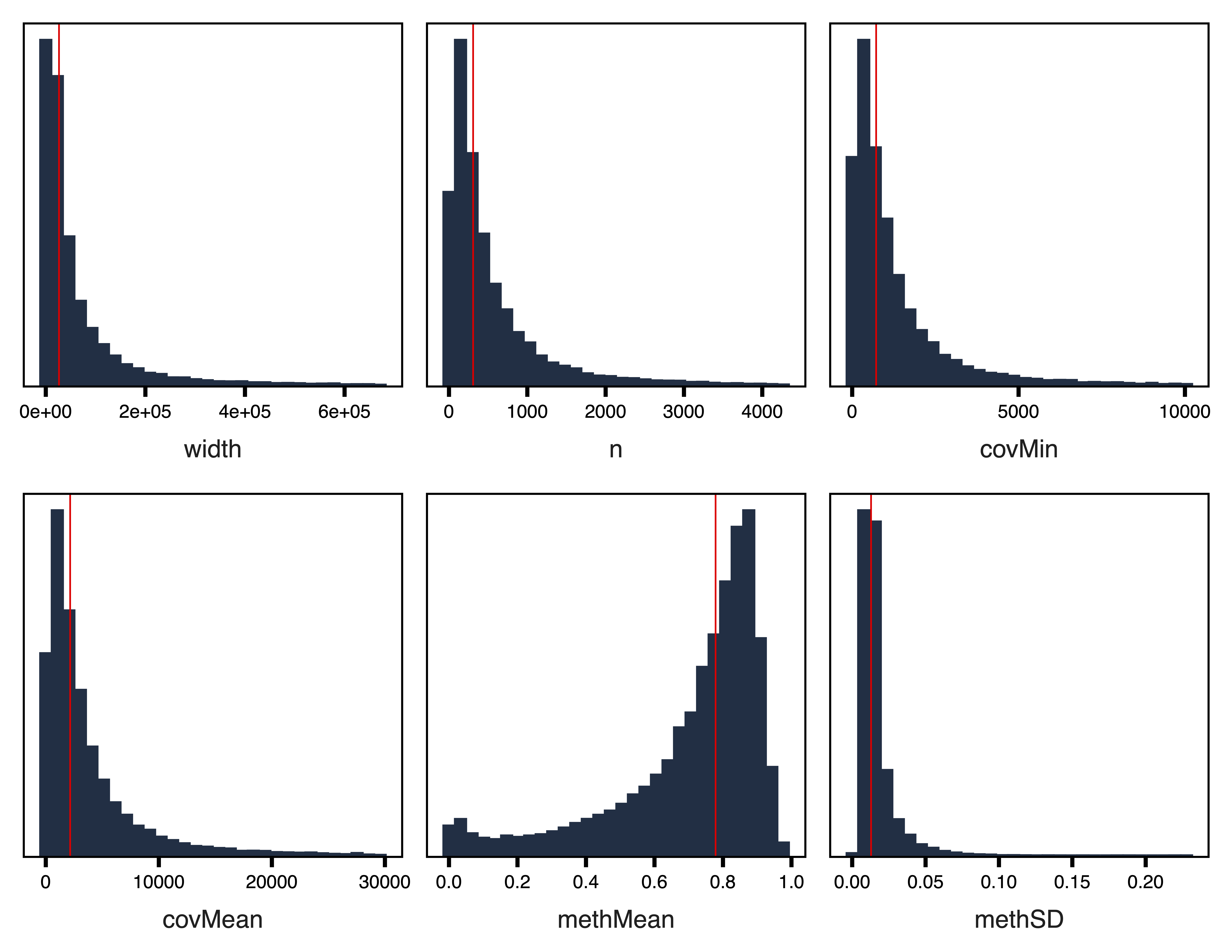 Figure 5. Filtered Region Plots