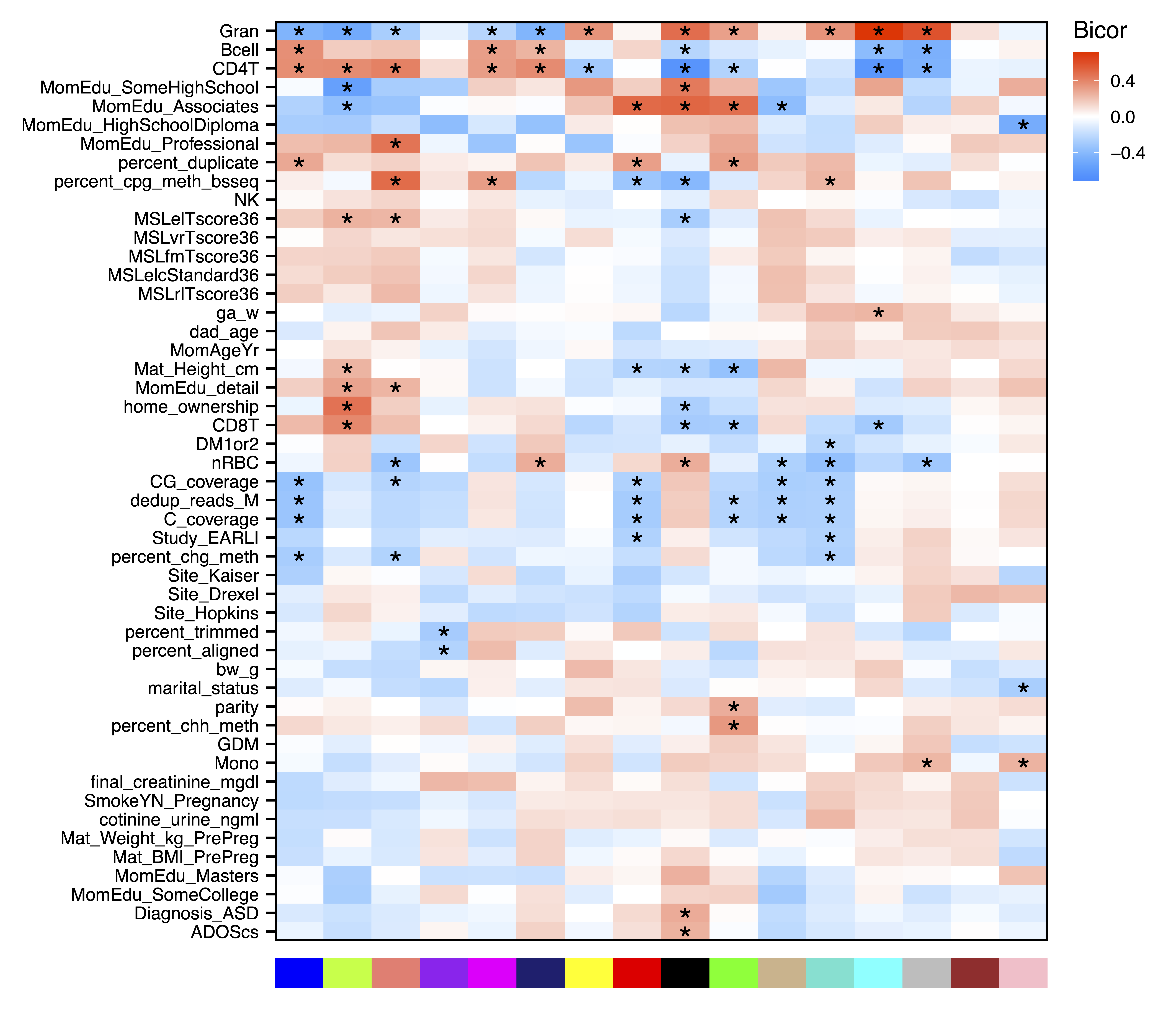 Figure 15. ME Trait Correlation Heatmap