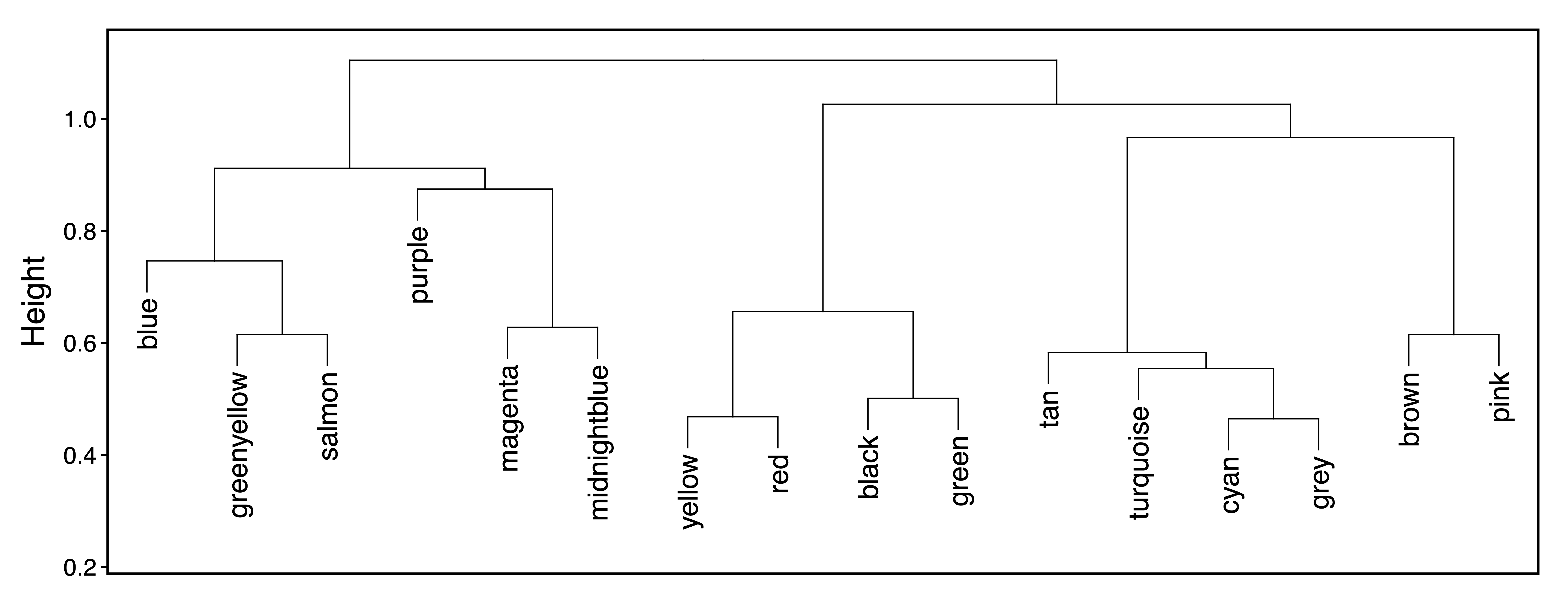 Figure 9. Module ME Dendrogram