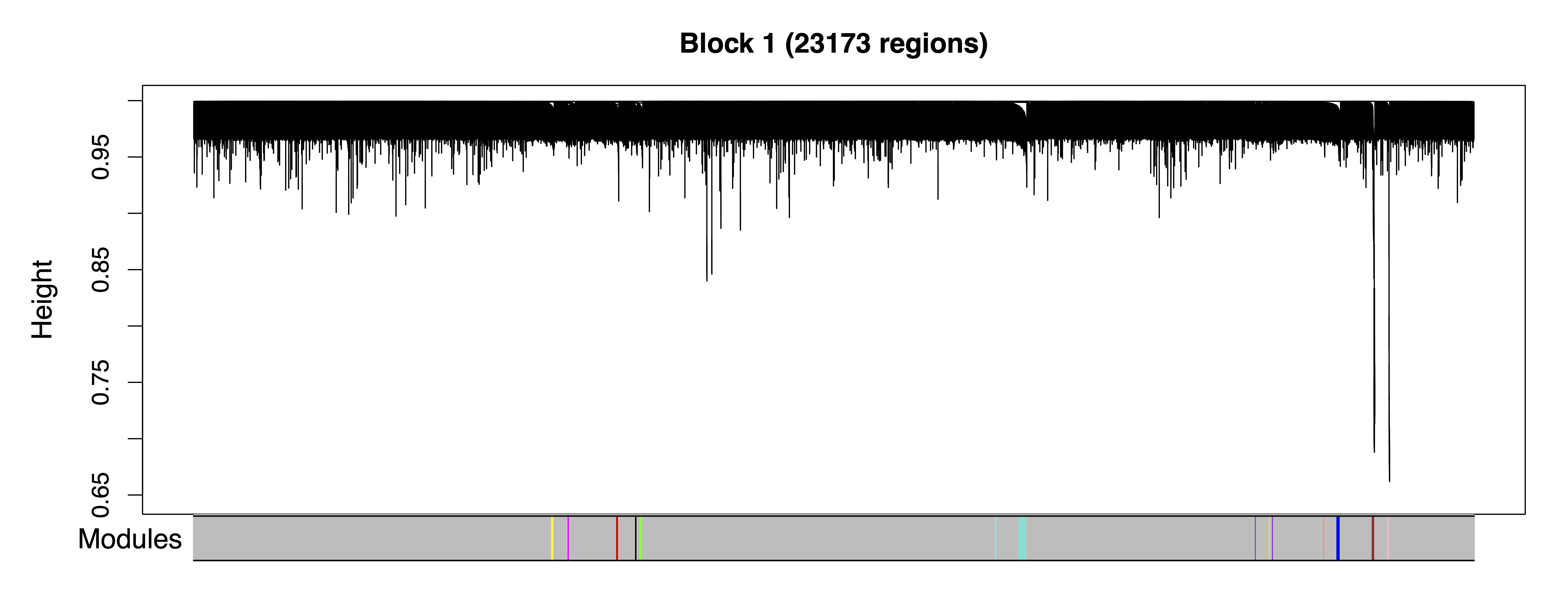 Figure 8. Region Dendrograms