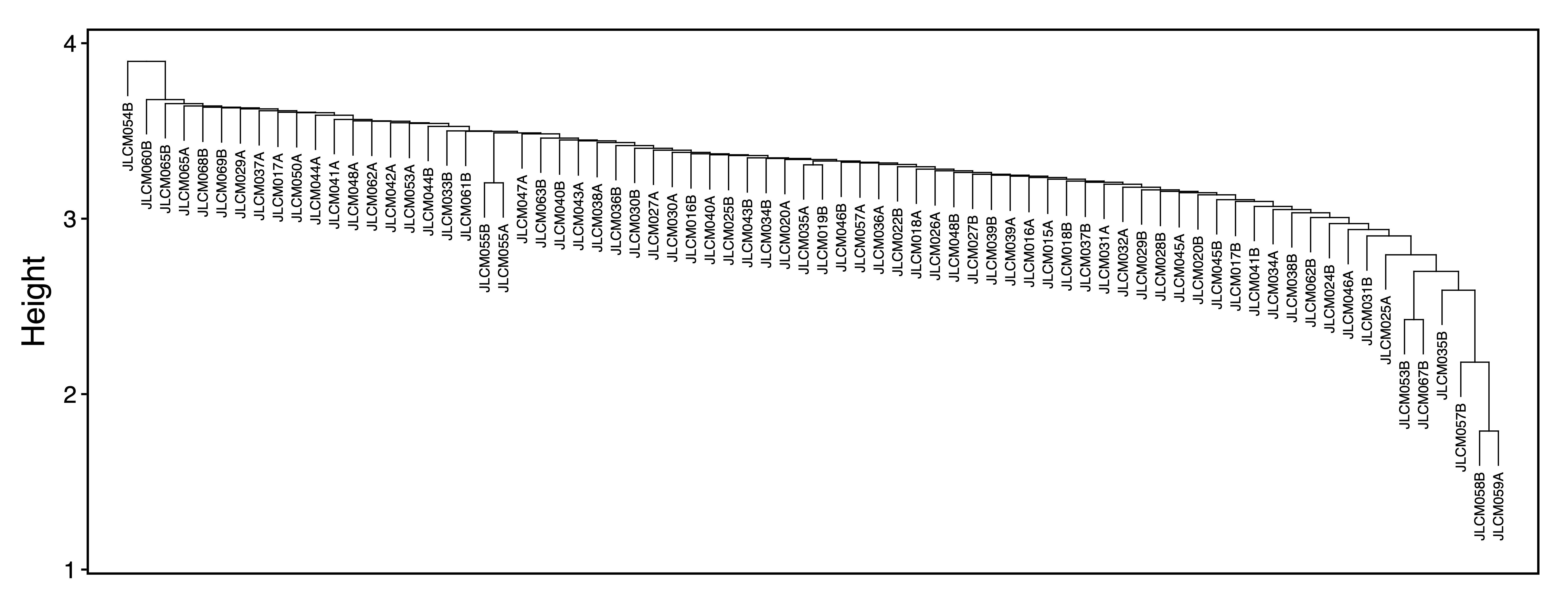 Figure 6. Sample Dendrogram