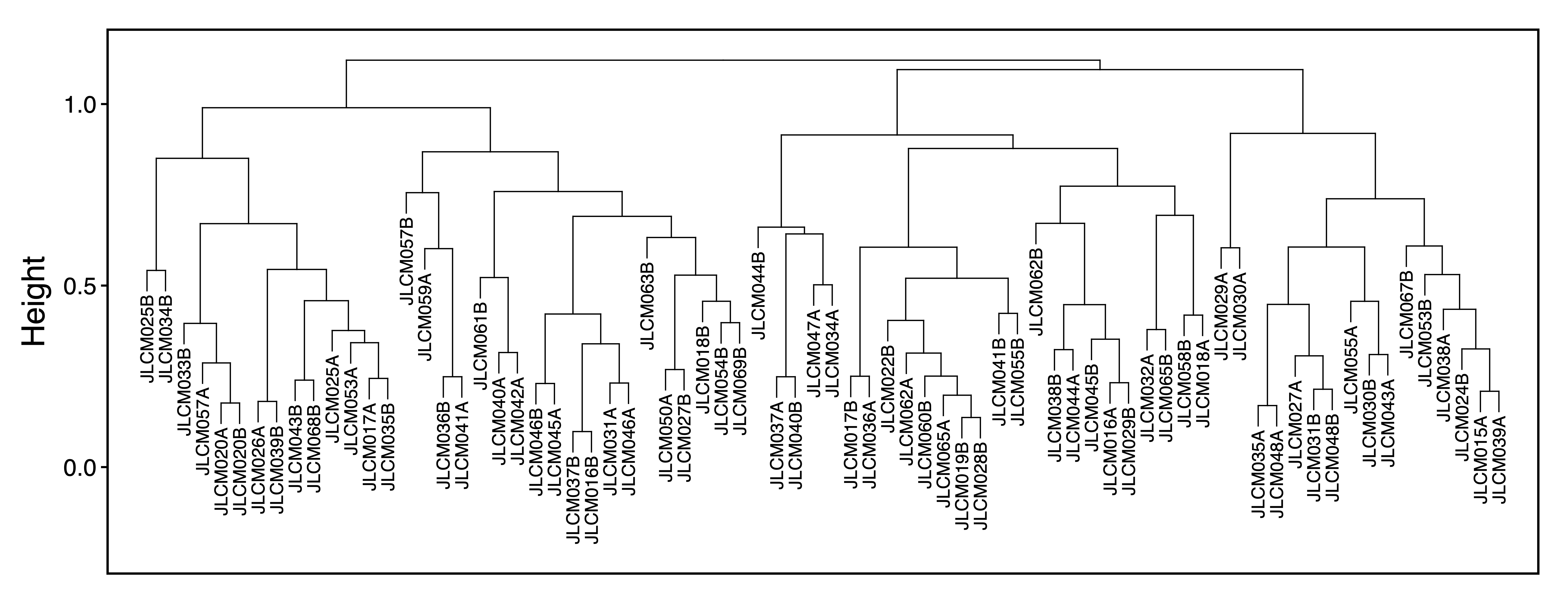 Figure 11. Sample ME Dendrogram