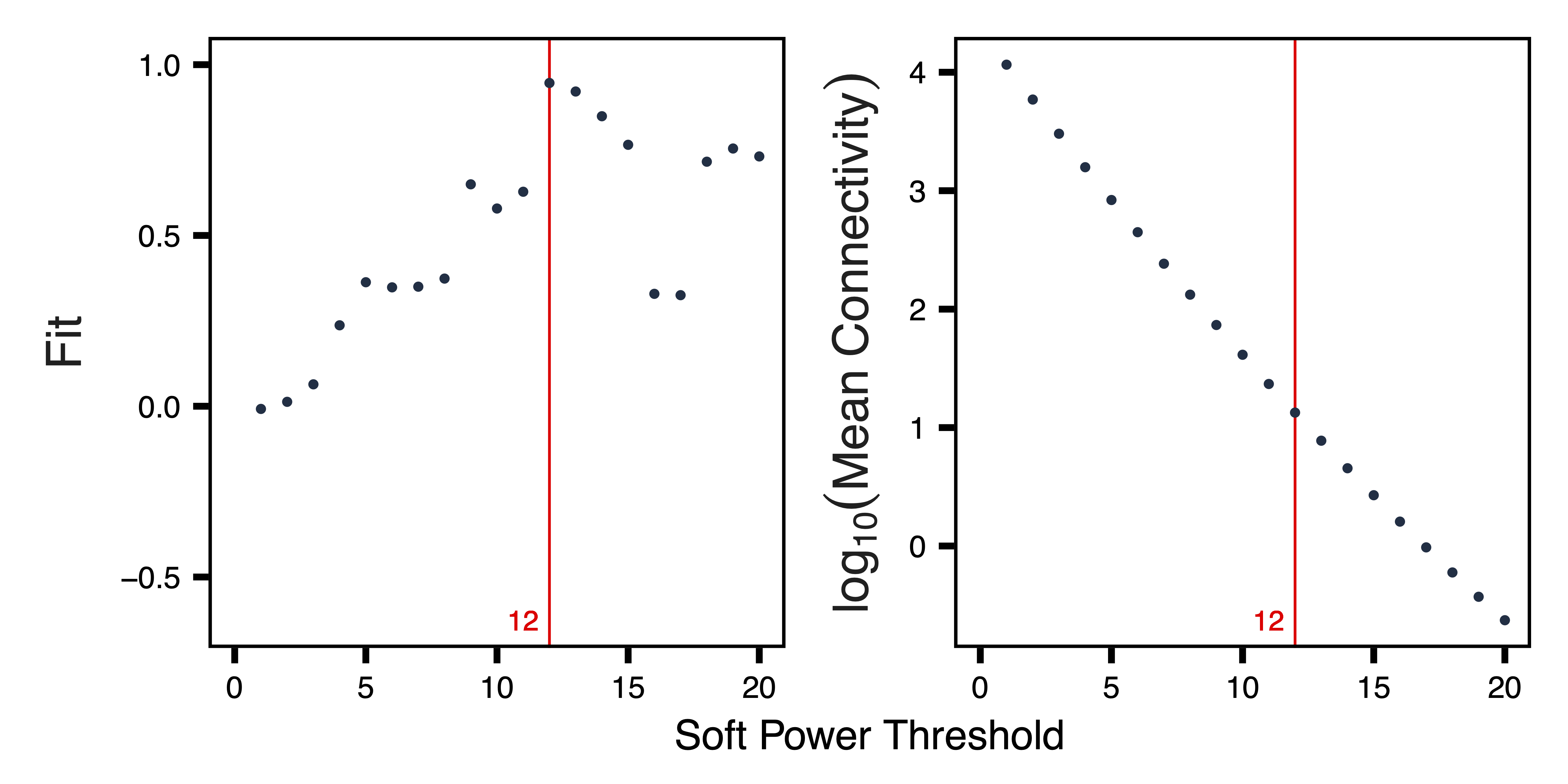 Figure 7. Soft Power Plots