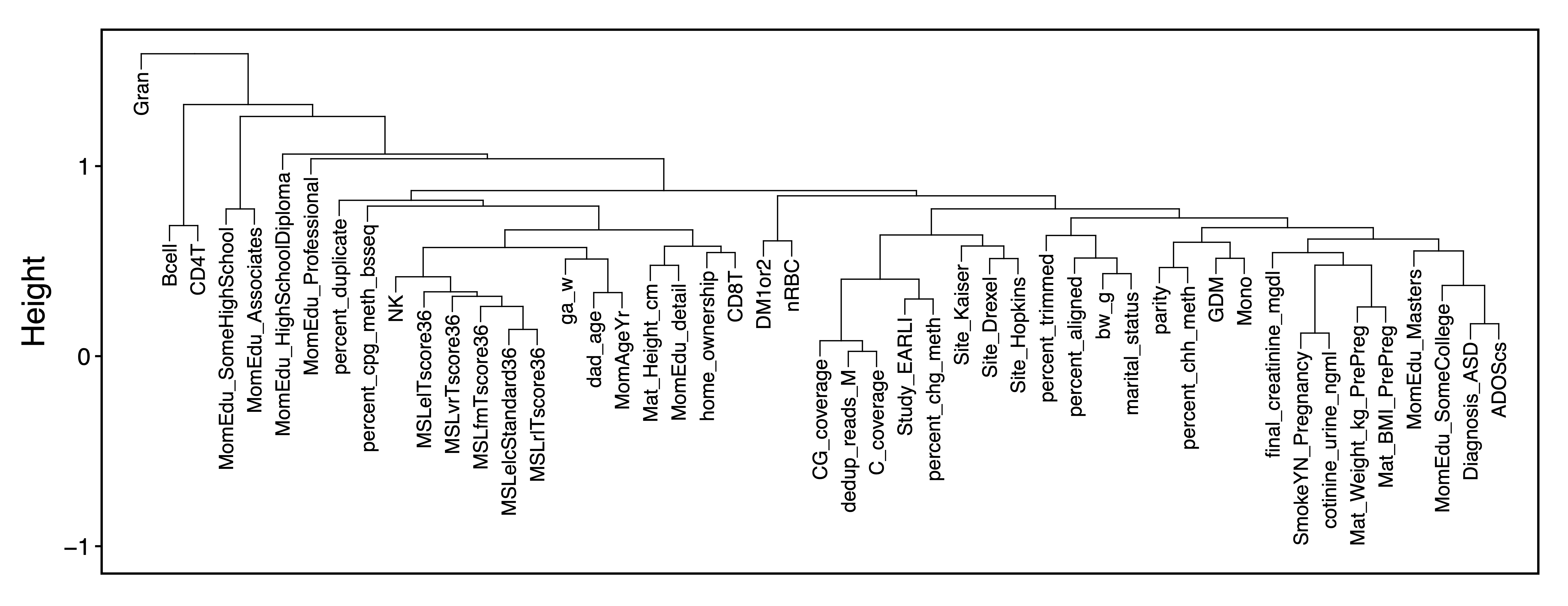 Figure 14. Trait Dendrogram