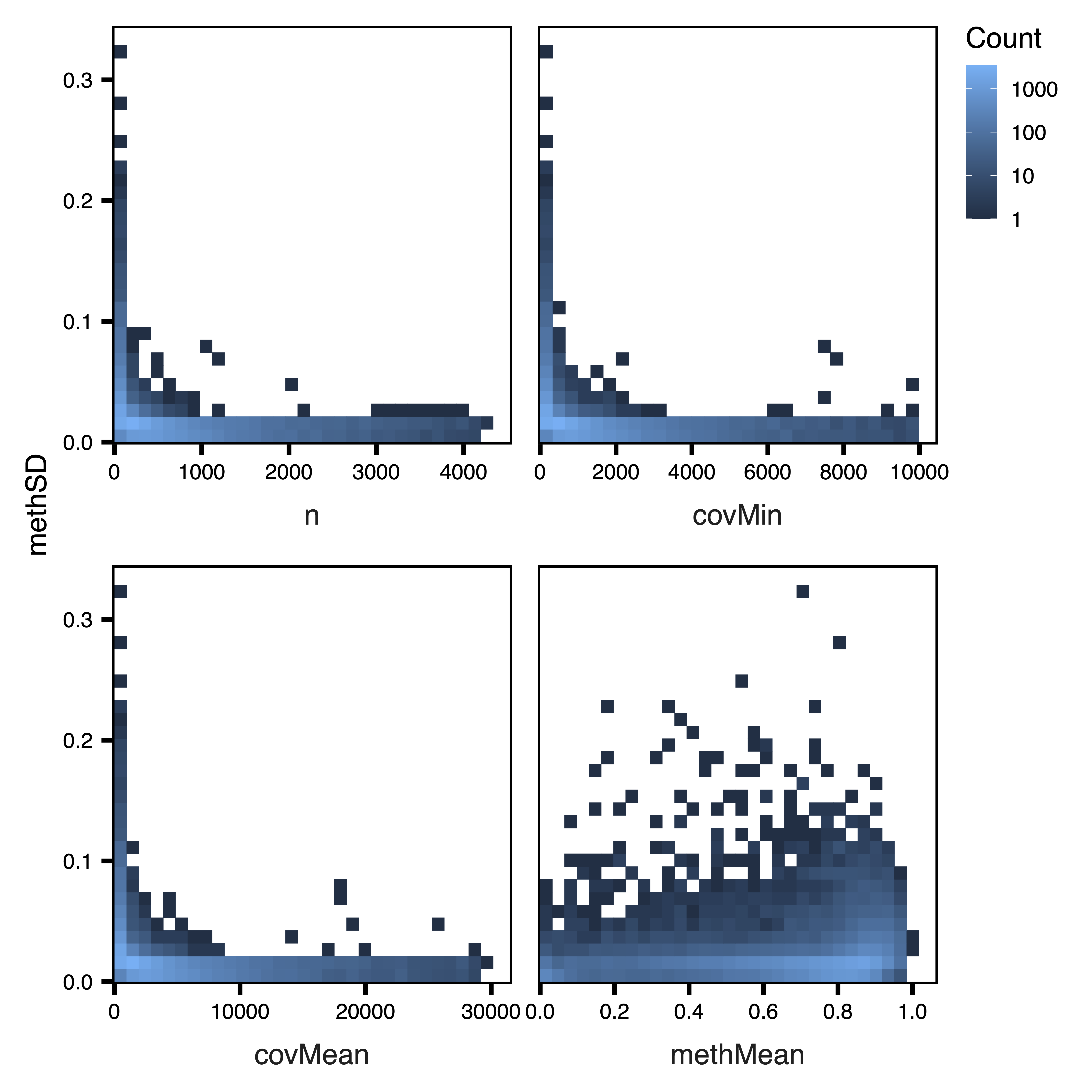 Figure 3. Unfiltered SD Plots