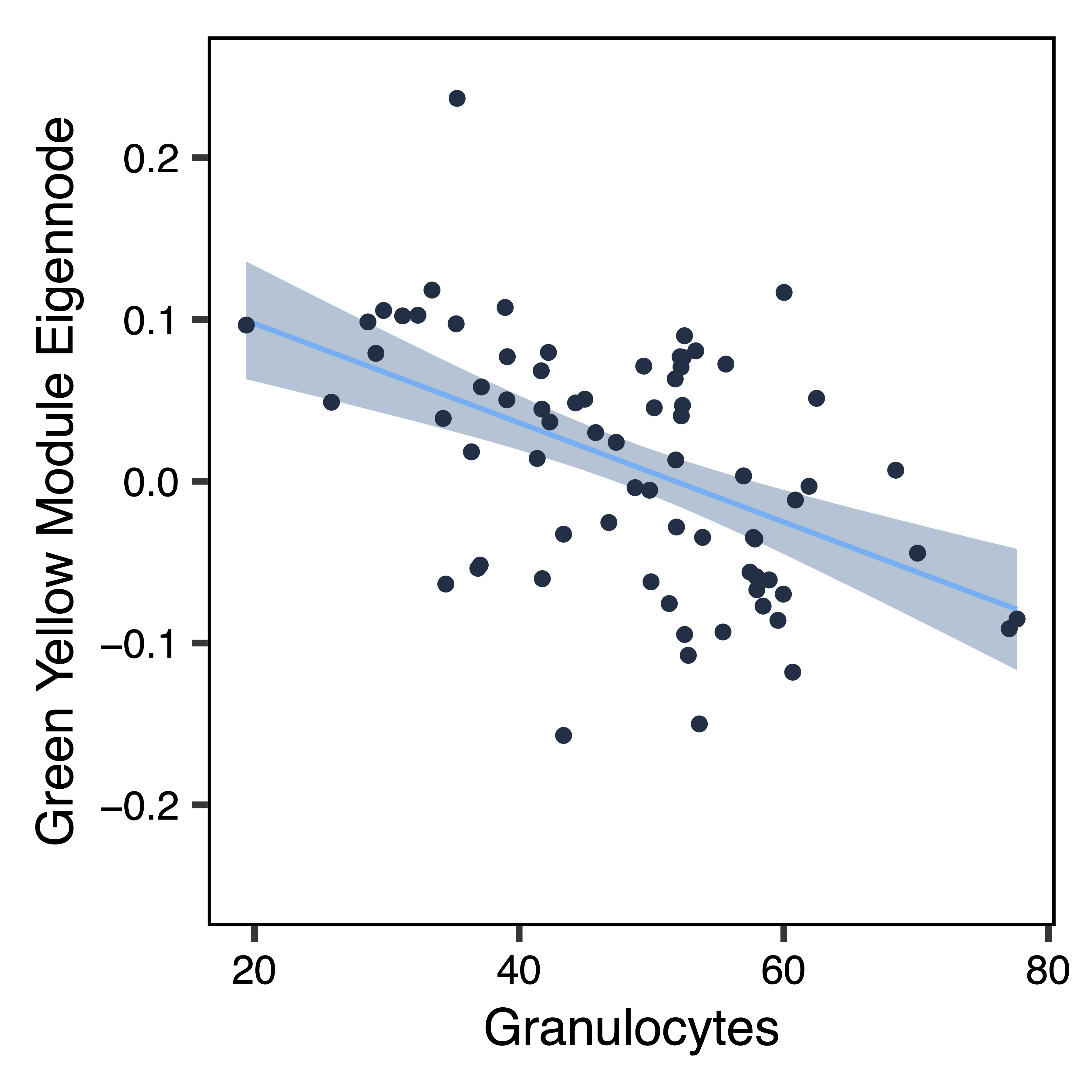 Figure 17. Green Yellow ME Granulocytes Dotplot