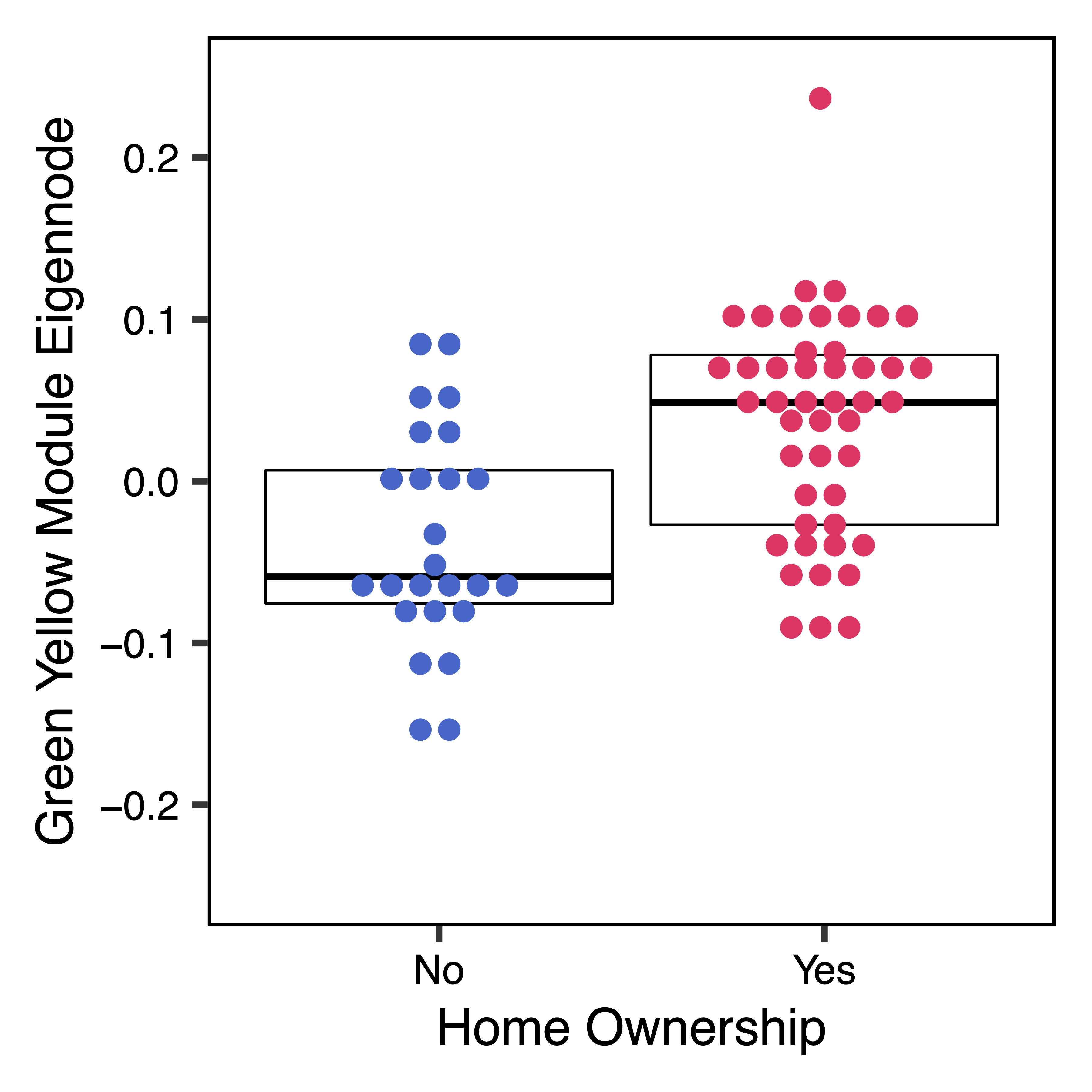 Figure 18. Green Yellow ME Home Ownership Dotplot