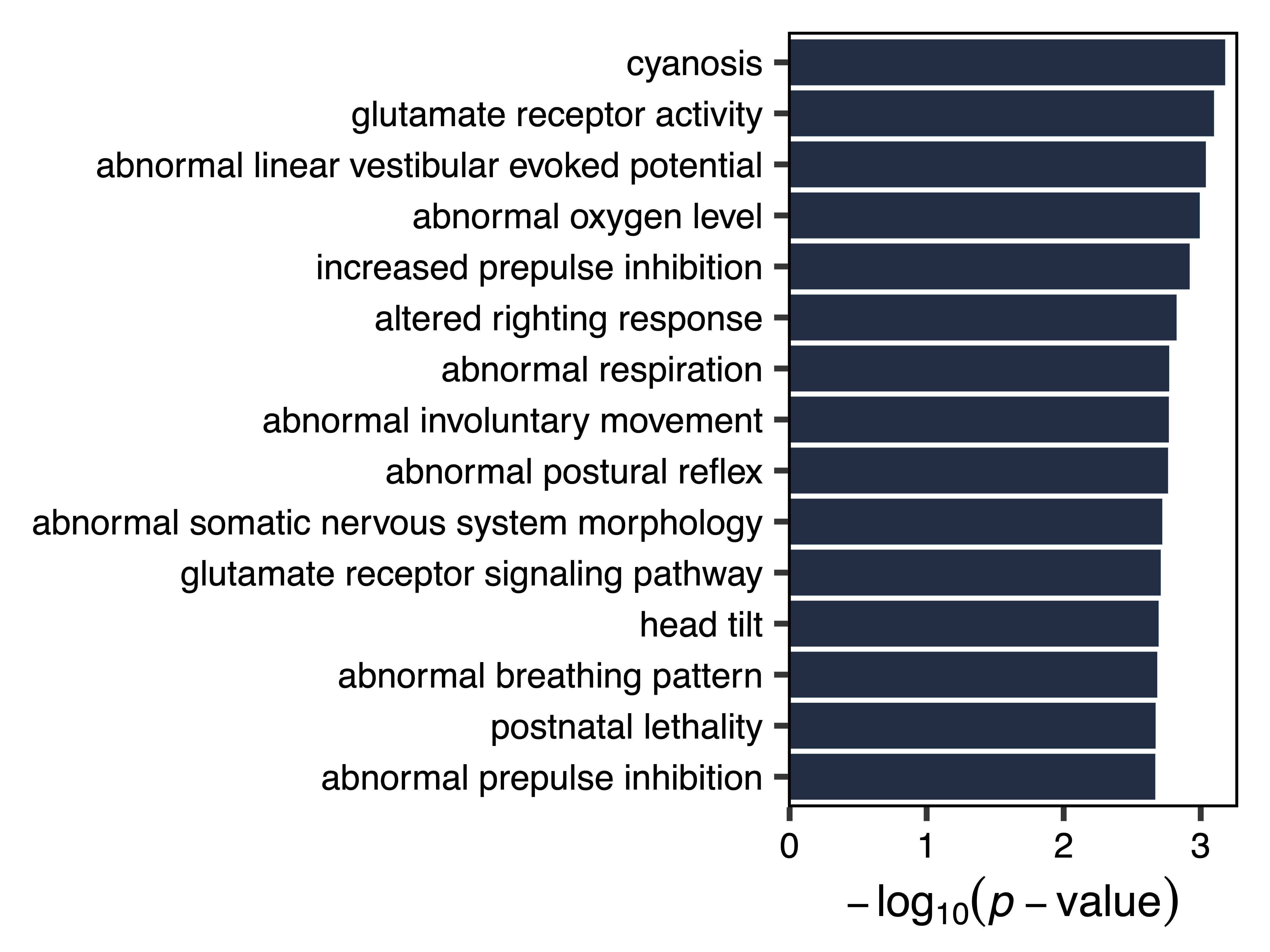 Figure 21. Green Yellow Module Enrichment Plot