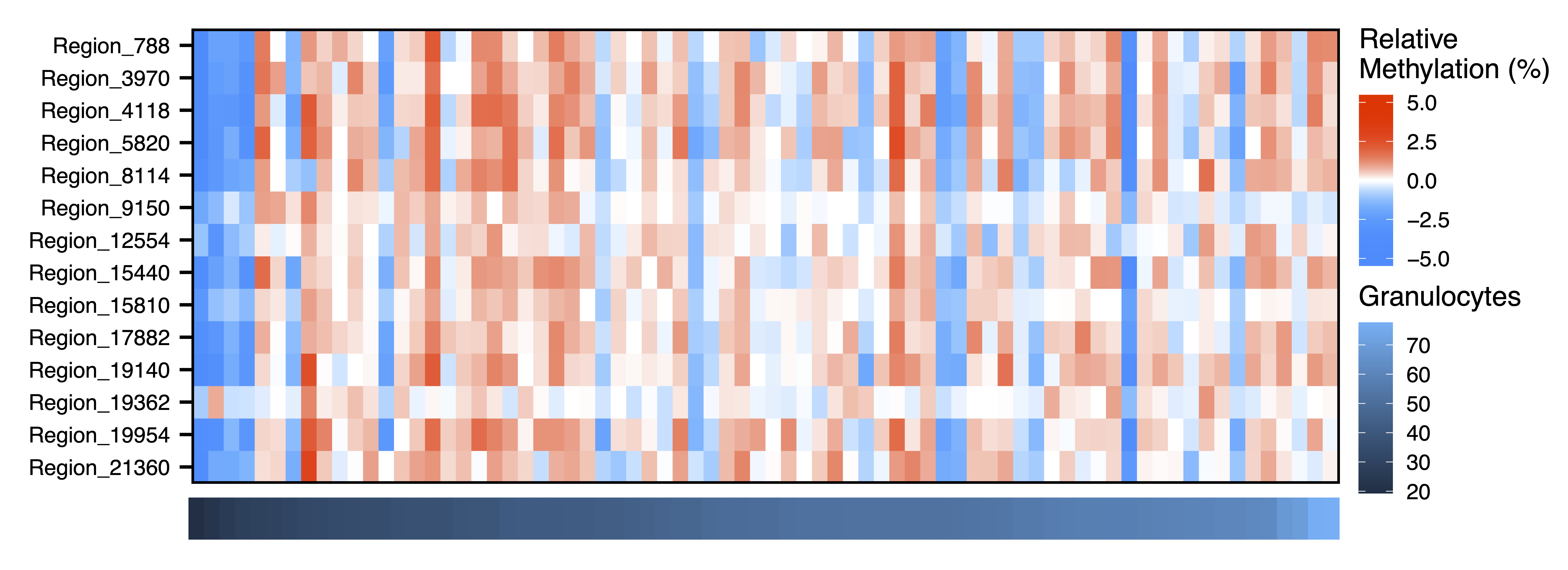 Figure 19. Green Yellow Module Methylation Granulocytes Heatmap