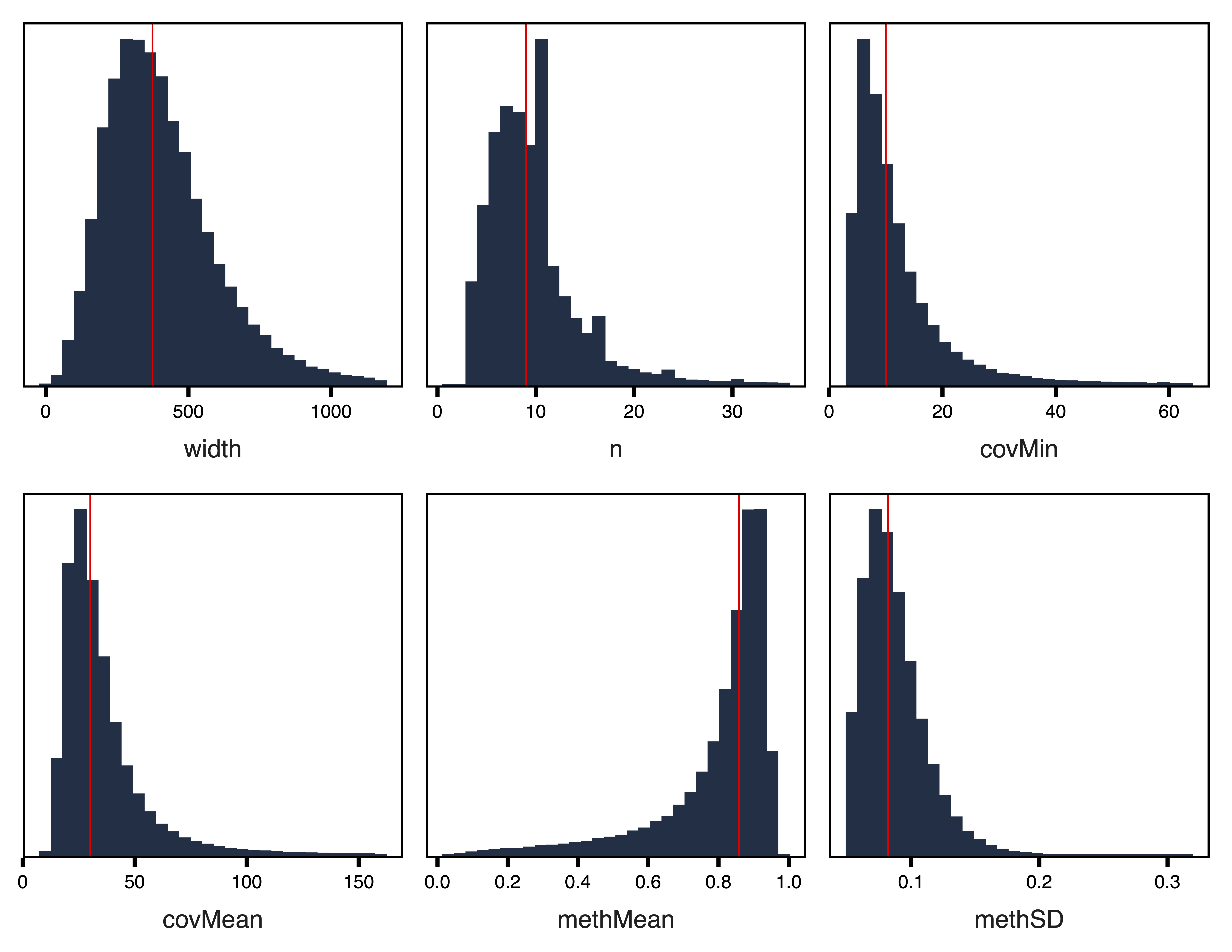 Figure 4. Filtered Region Plots