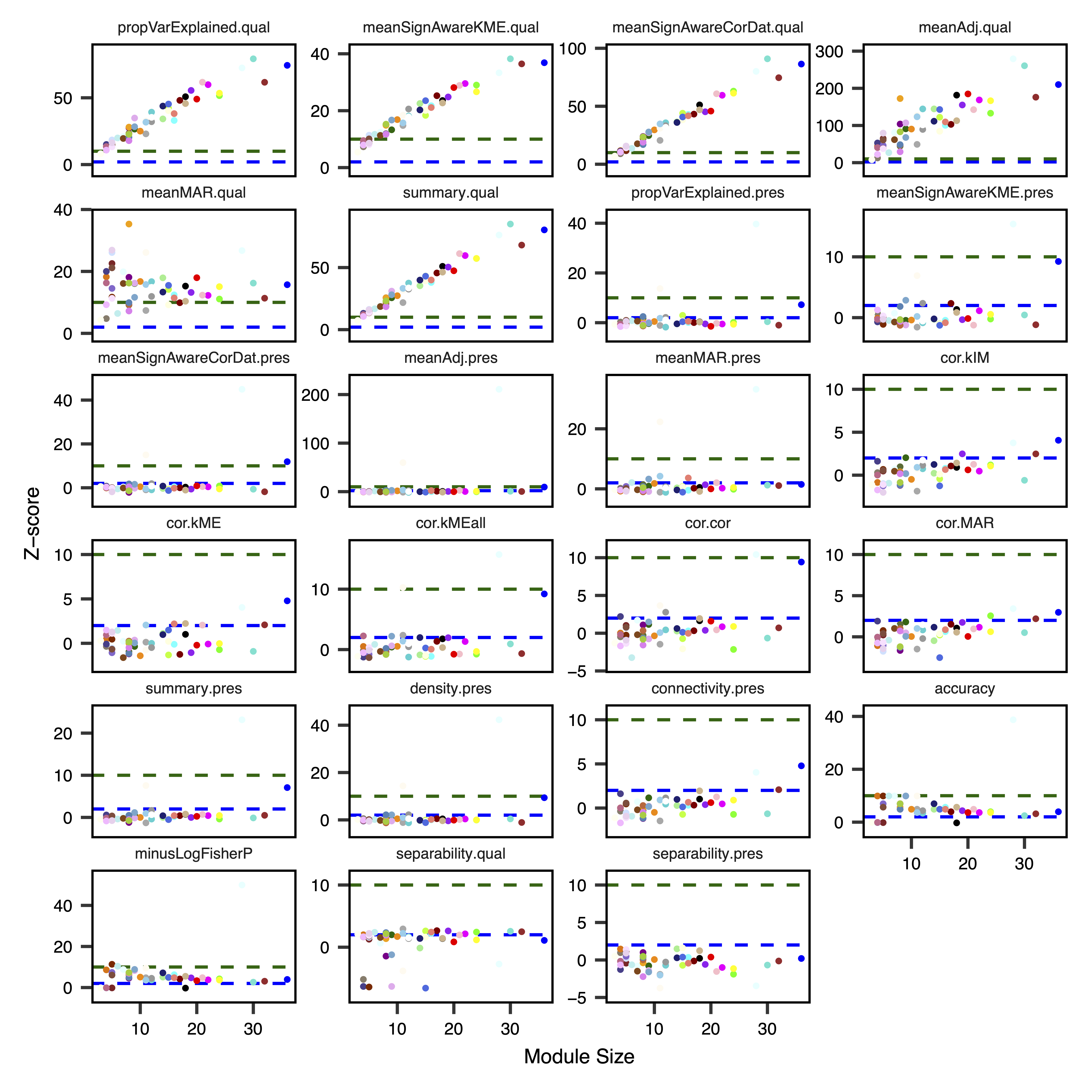 Figure 7. Module Preservation Statistic Plots
