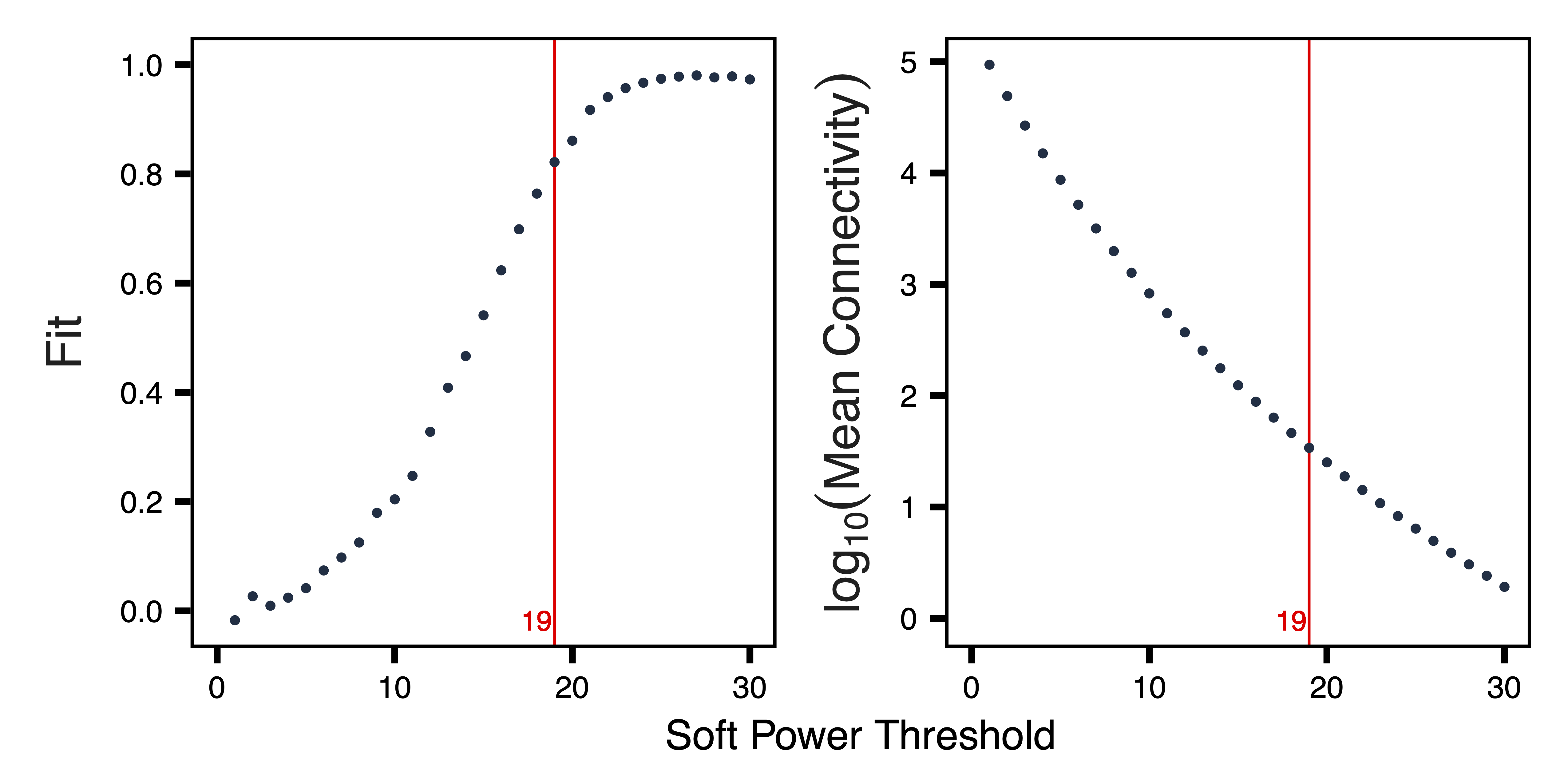 Figure 6. Soft Power Plots