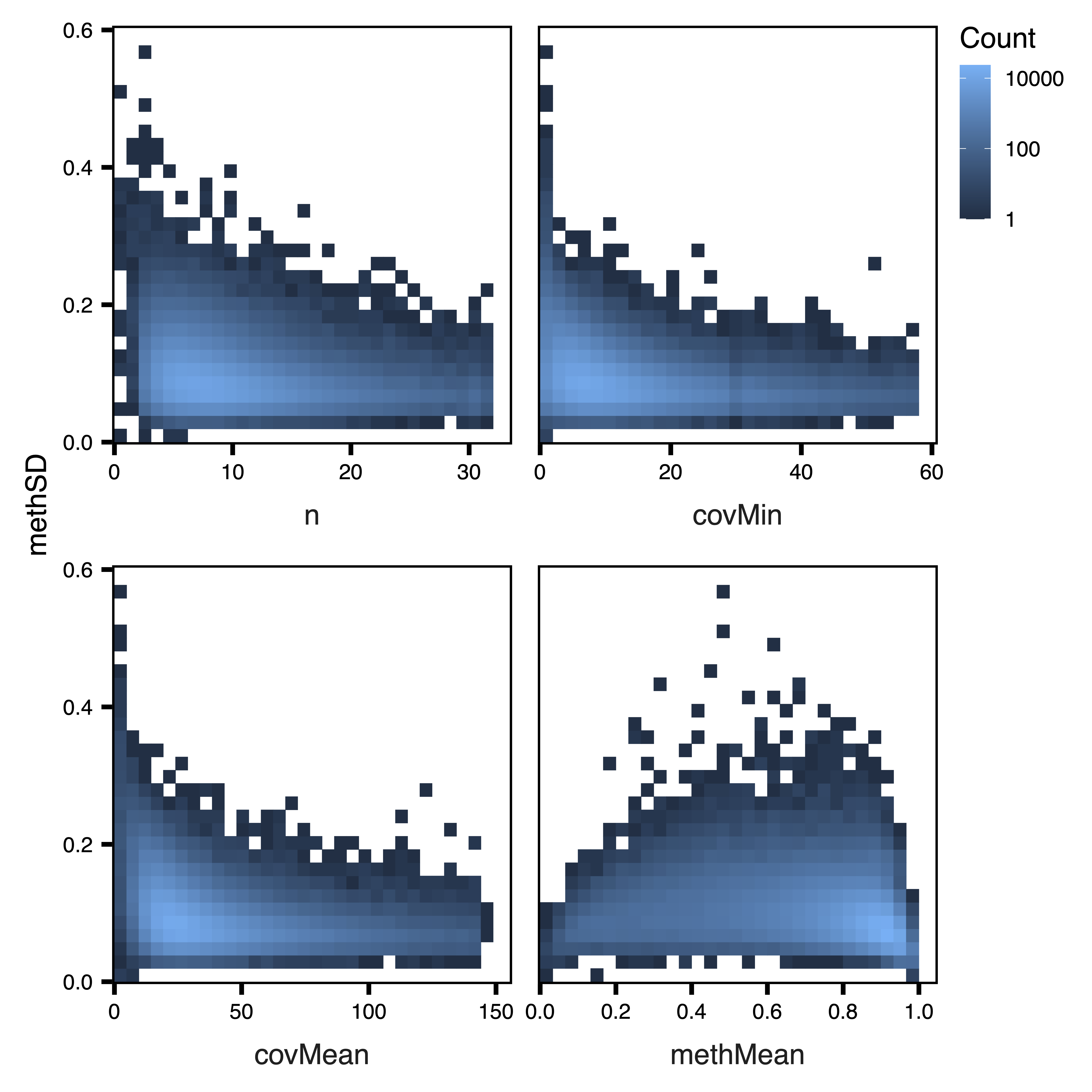 Figure 2. Unfiltered SD Plots